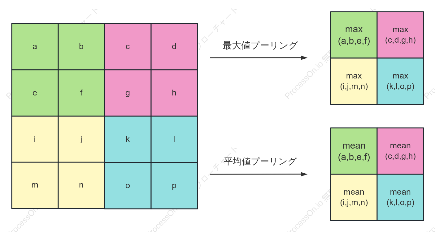 CNNにおけるプーリング操作の図
