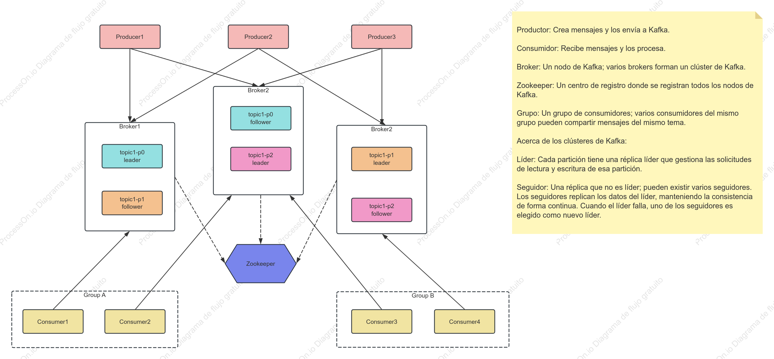 Diagrama de la arquitectura de los principios de Kafka y el mecanismo de réplica