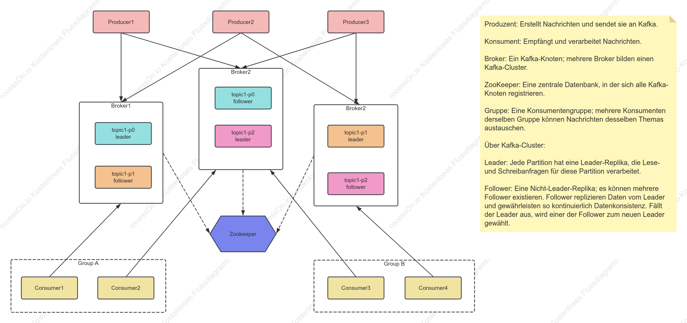 Kafka-Prinzipien und Architekturdiagramm des Replikationsmechanismus