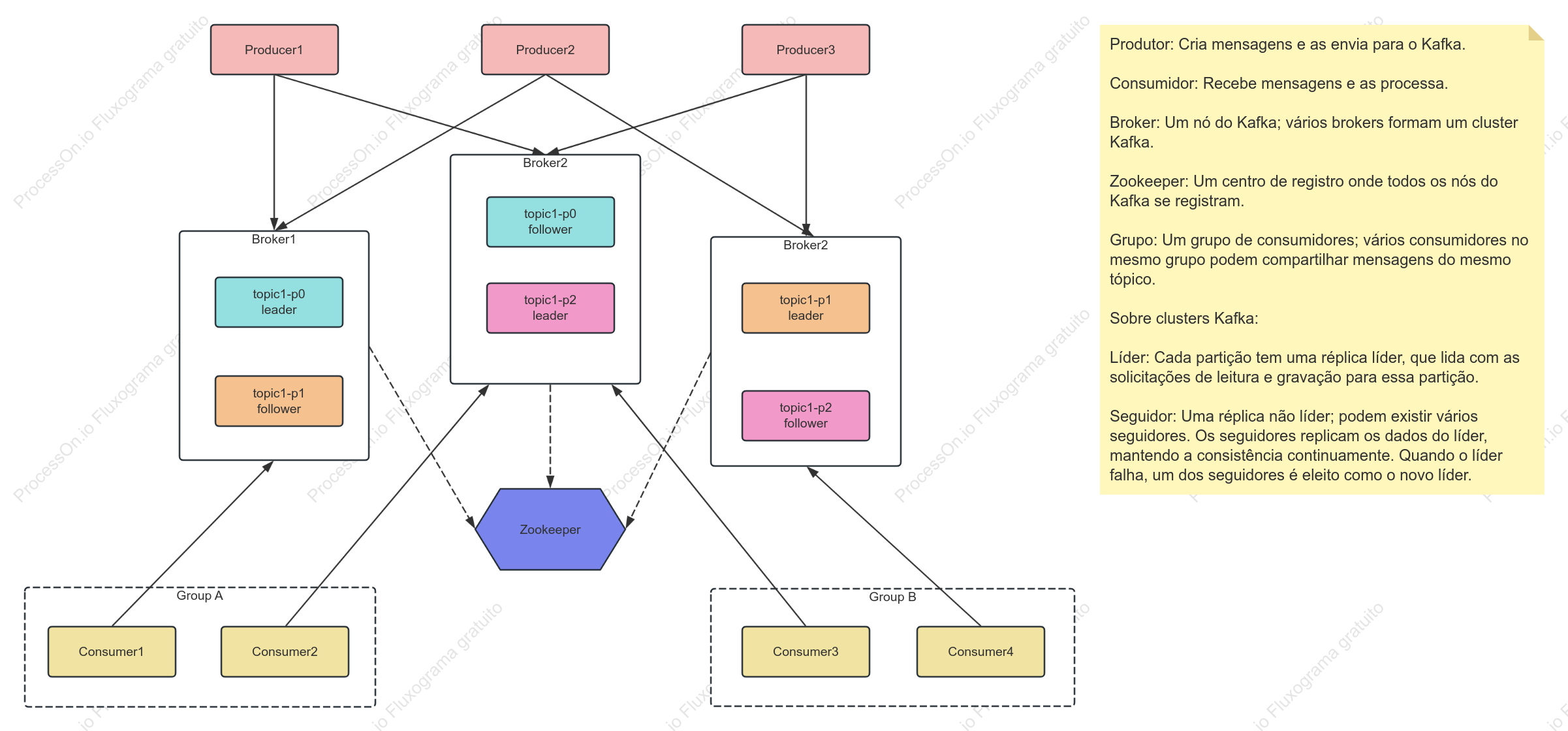 Princípios do Kafka e diagrama da arquitetura do mecanismo de réplica