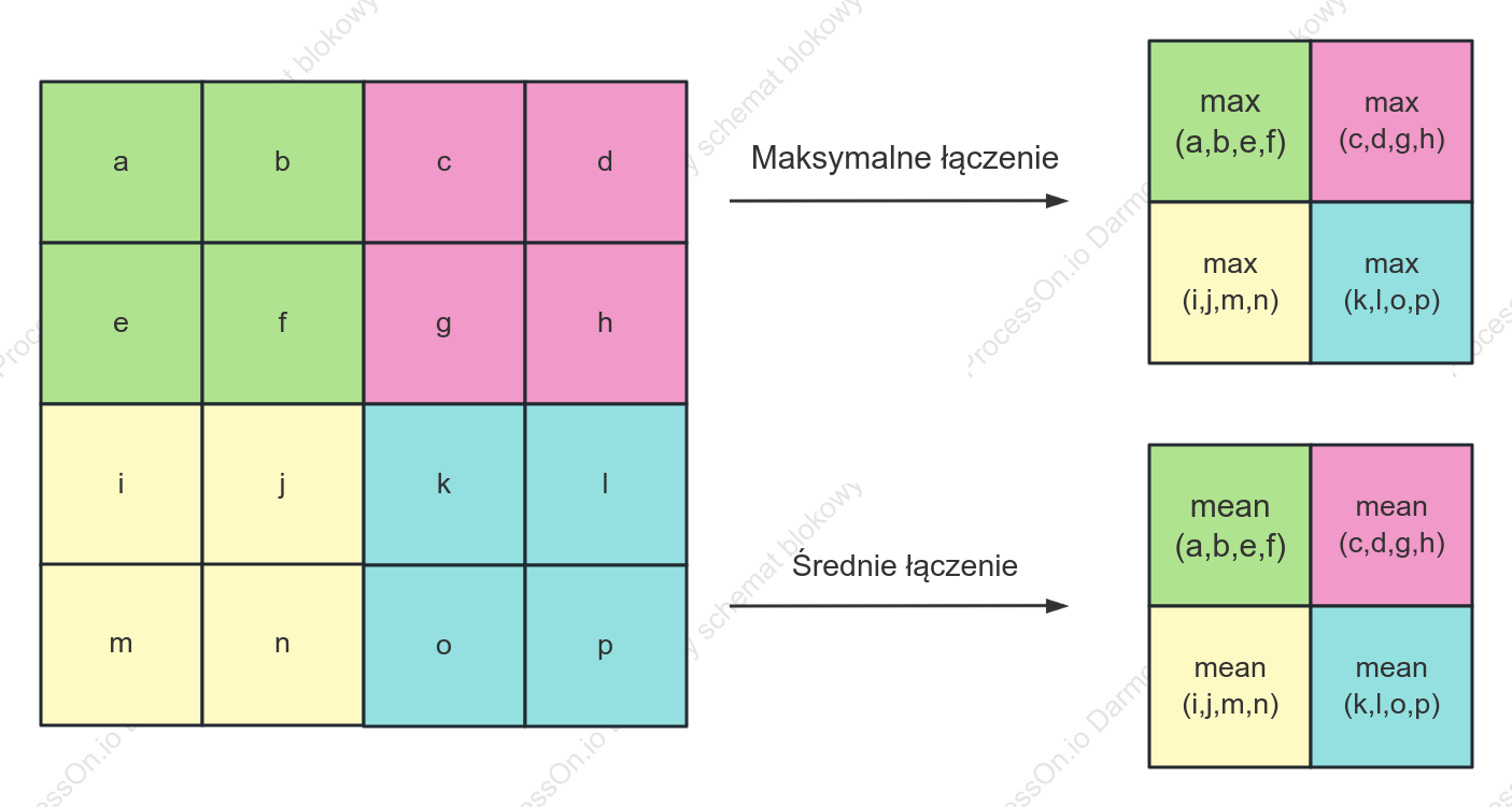Schematyczny diagram operacji łączenia w CNN