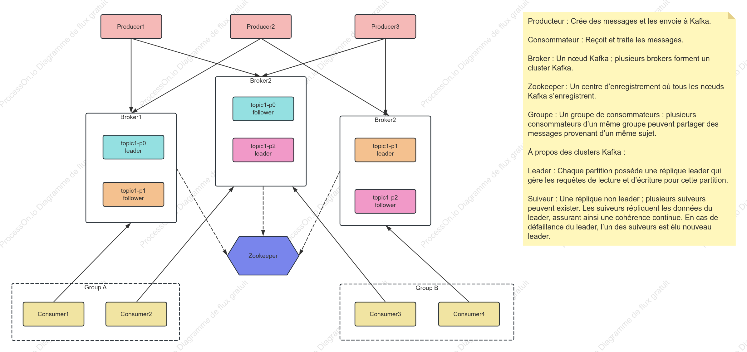Diagramme d'architecture des principes et du mécanisme de réplique de Kafka