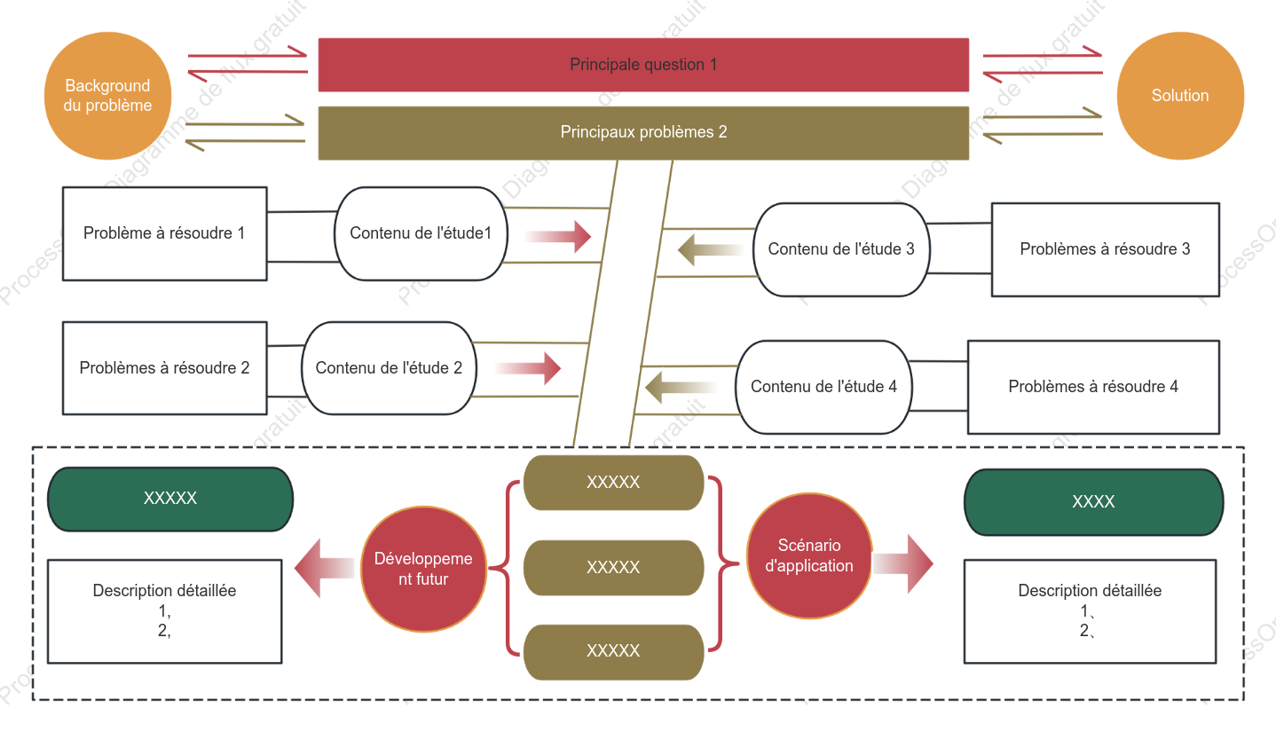 Diagramme d'architecture de recherche/feuille de route technologique