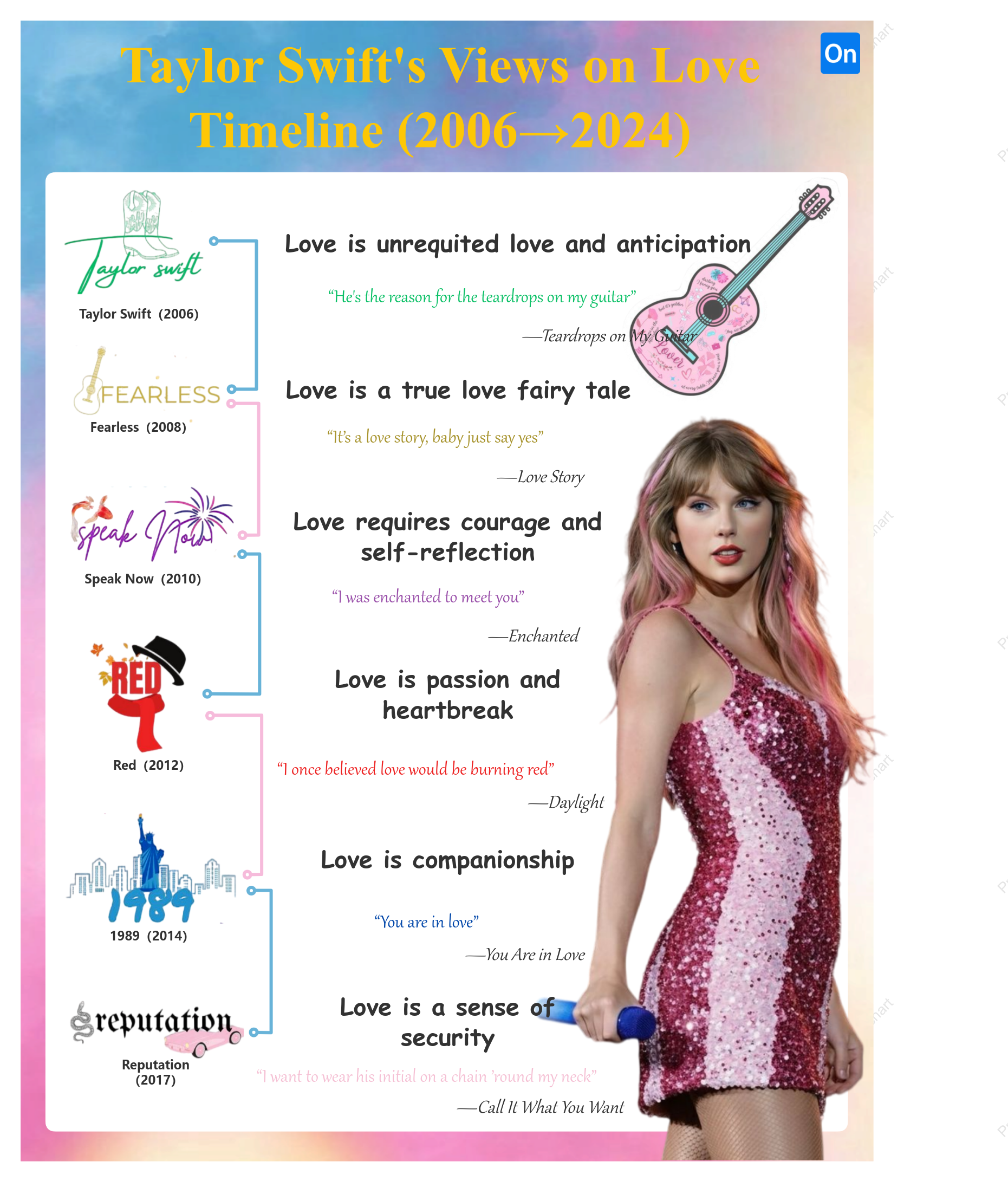 Taylor Swift's Views on Love Timeline (2006→2017)