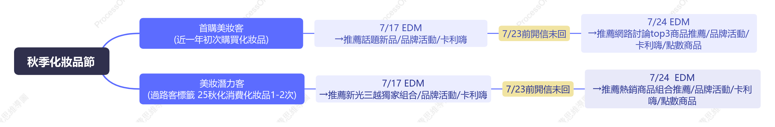 秋季化妝品節
