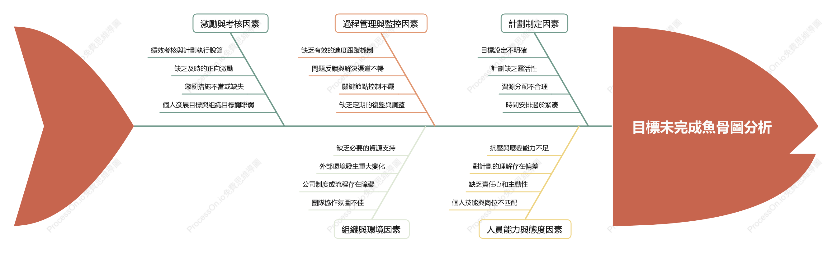 目標未完成魚骨圖分析