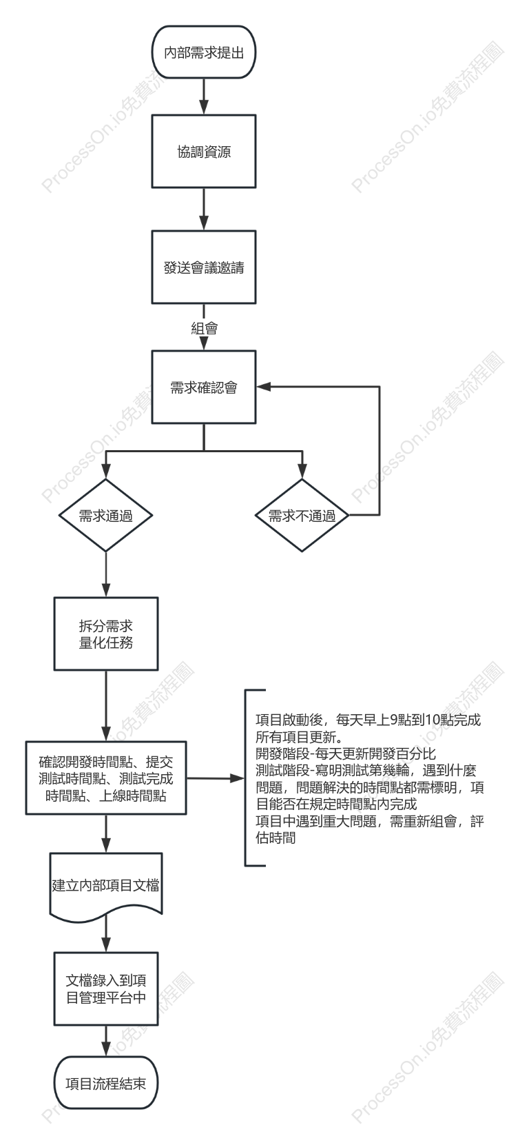 專案任務流程