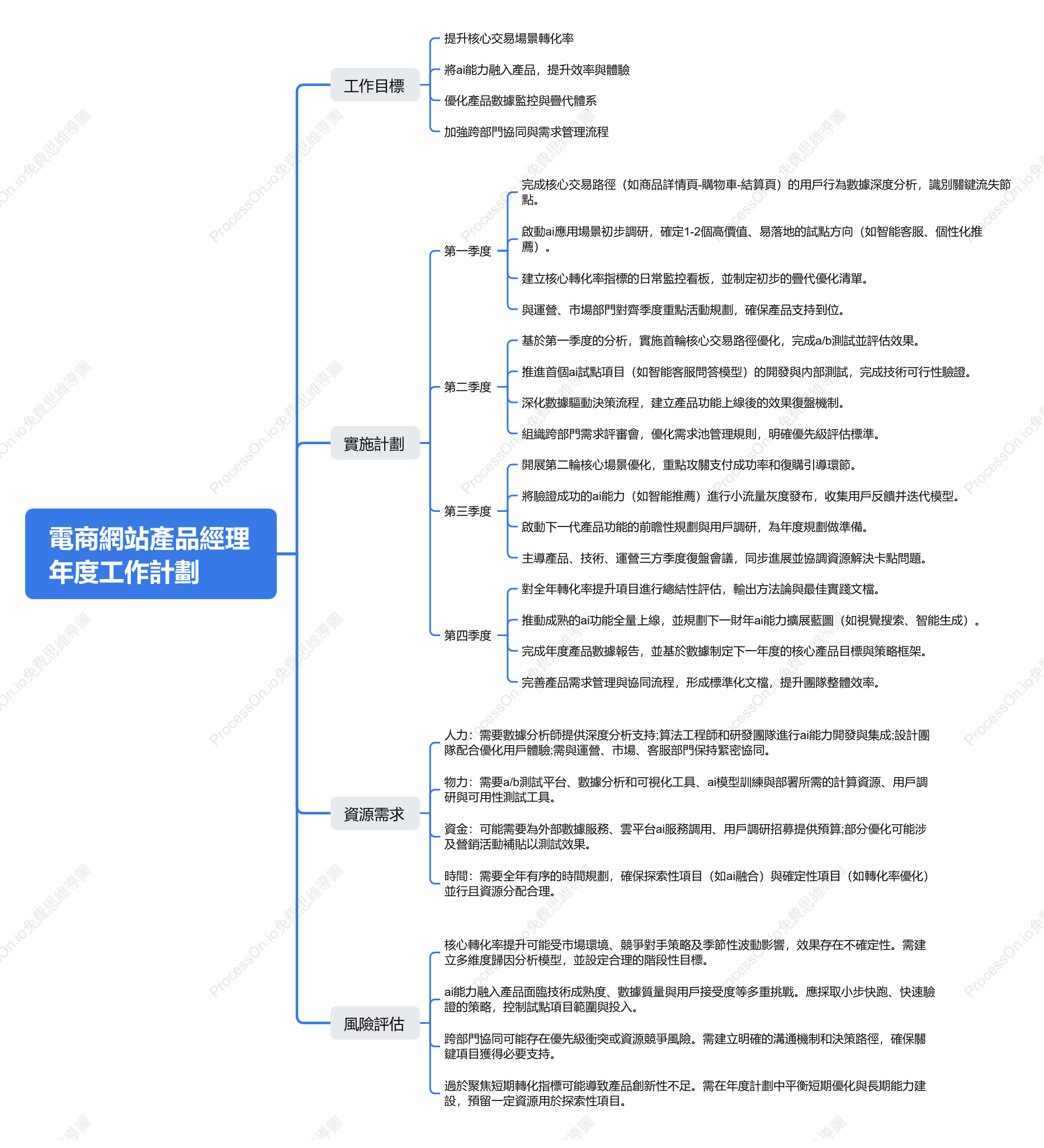 電商網站產品經理年度工作計劃