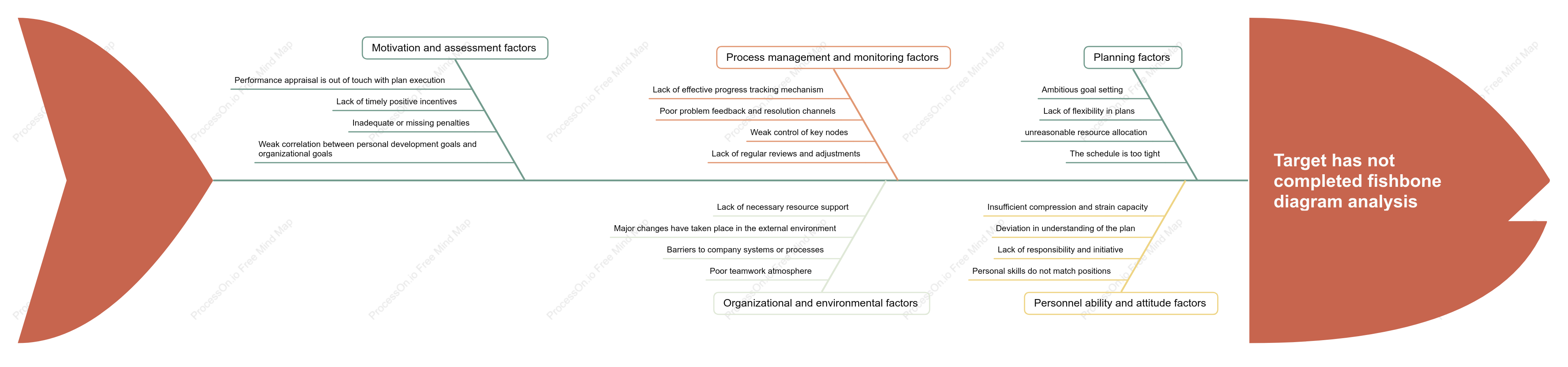 Fishbone Diagram Analysis of Unmet Objectives