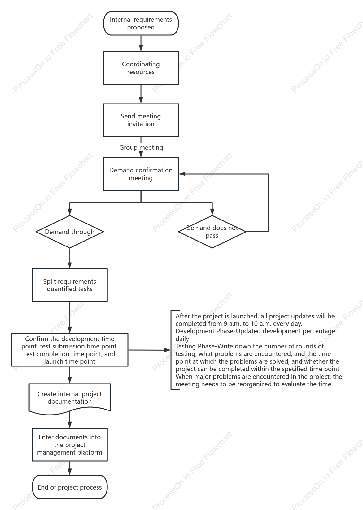 Project Task Workflow