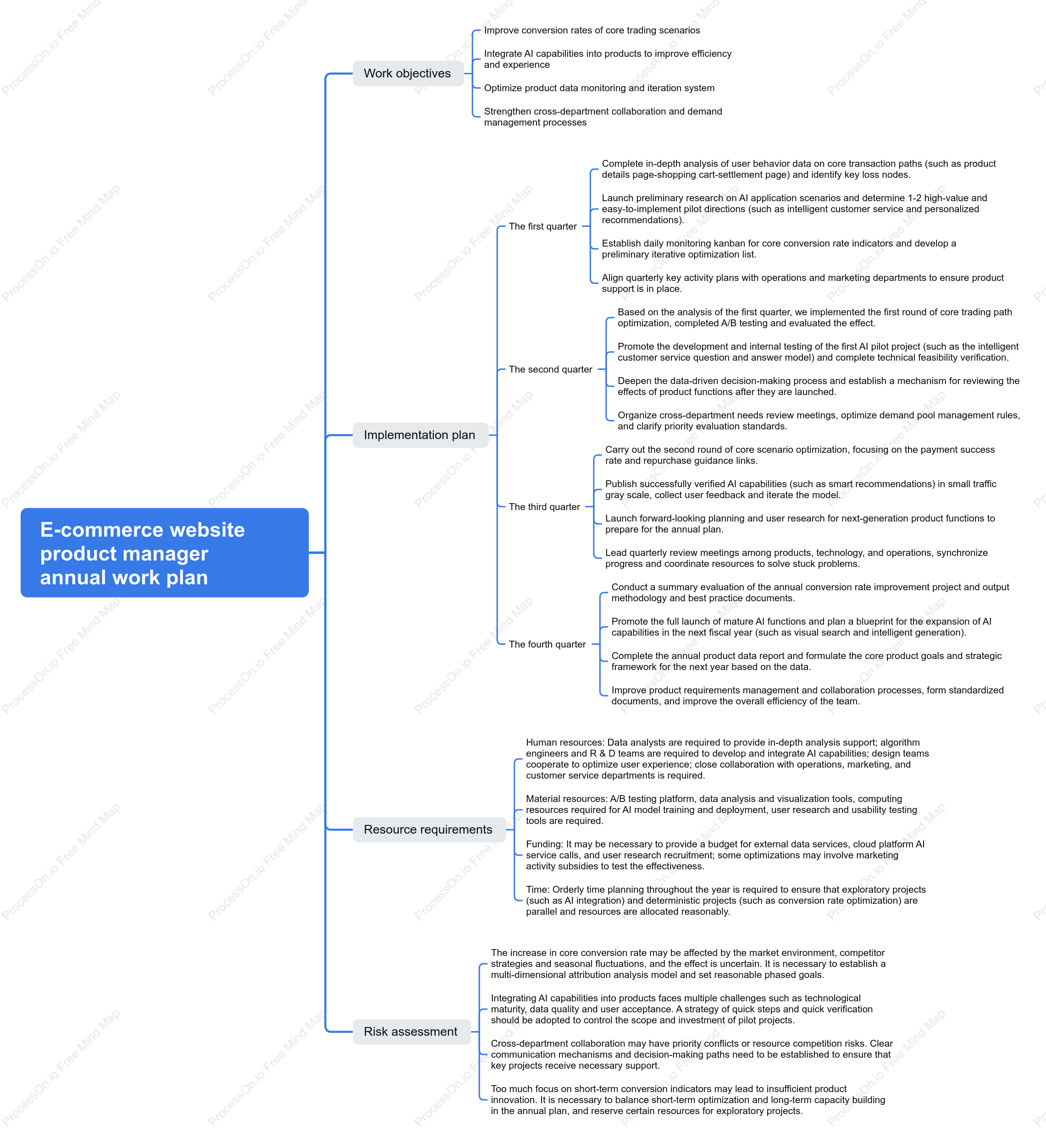Annual Work Plan for an E-commerce Product Manager