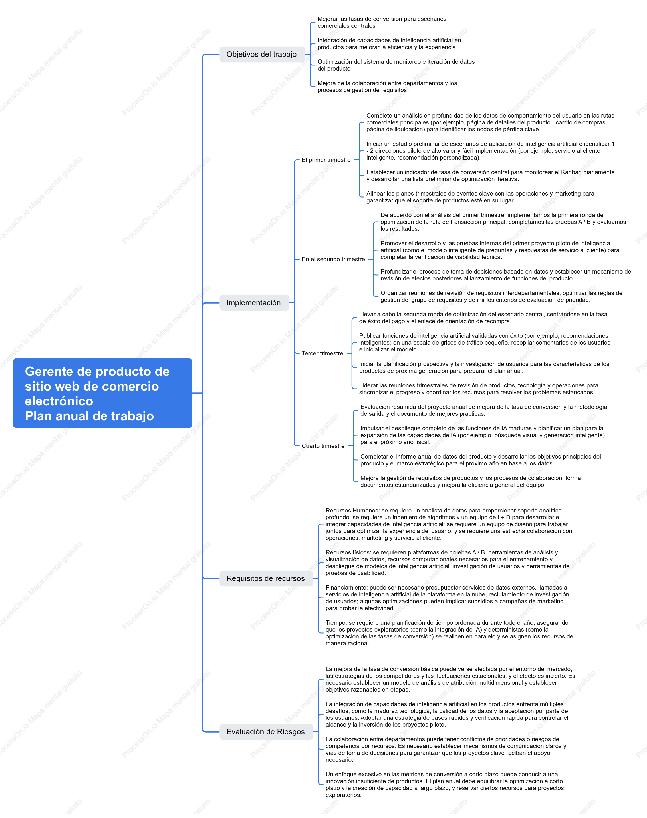 Plan de trabajo anual para un gestor de productos de comercio electrónico