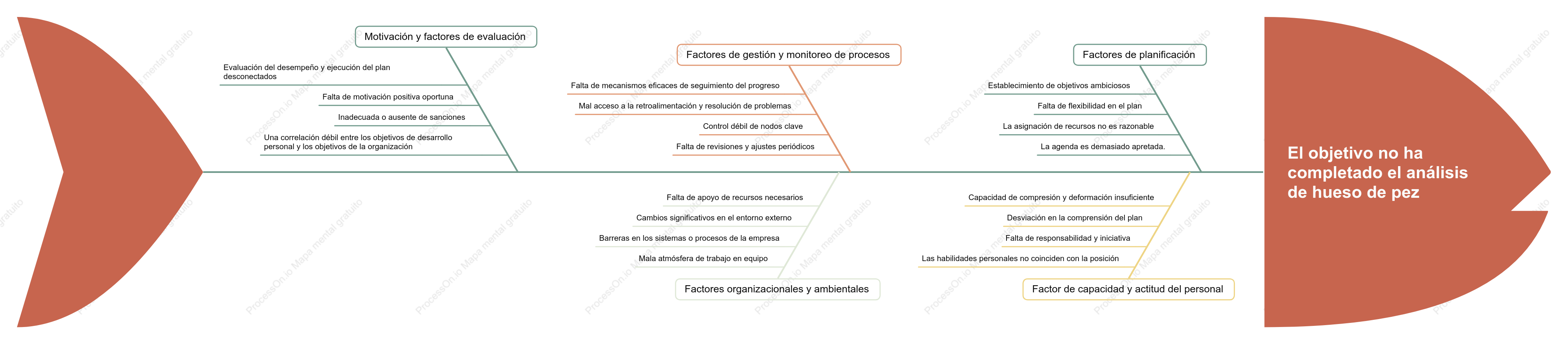 Análisis de objetivos no alcanzados mediante diagrama de espina de pescado