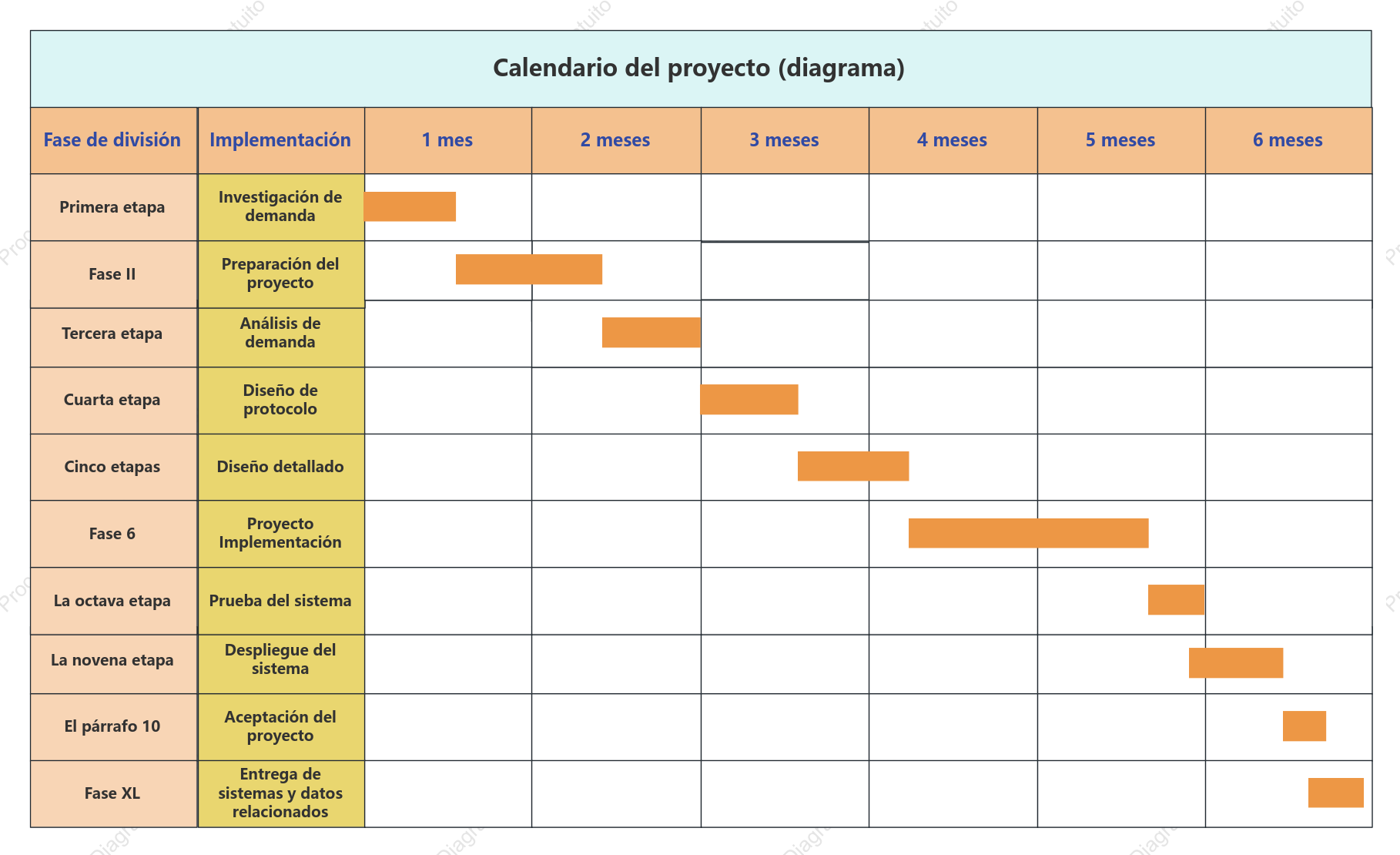 Diagrama de Gantt del cronograma del proyecto