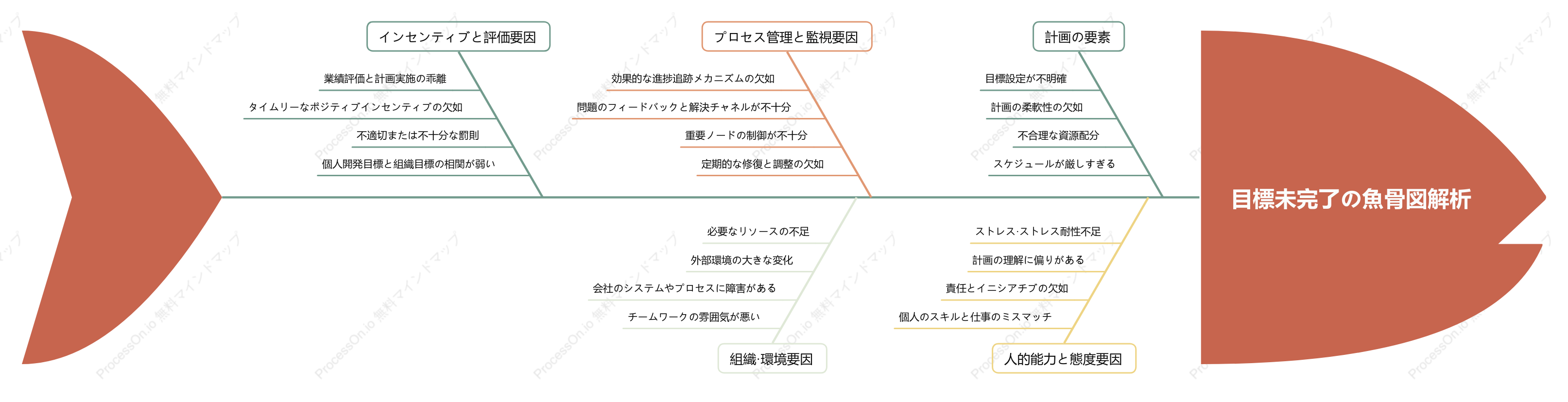 未達成目標に関するフィッシュボーン図分析