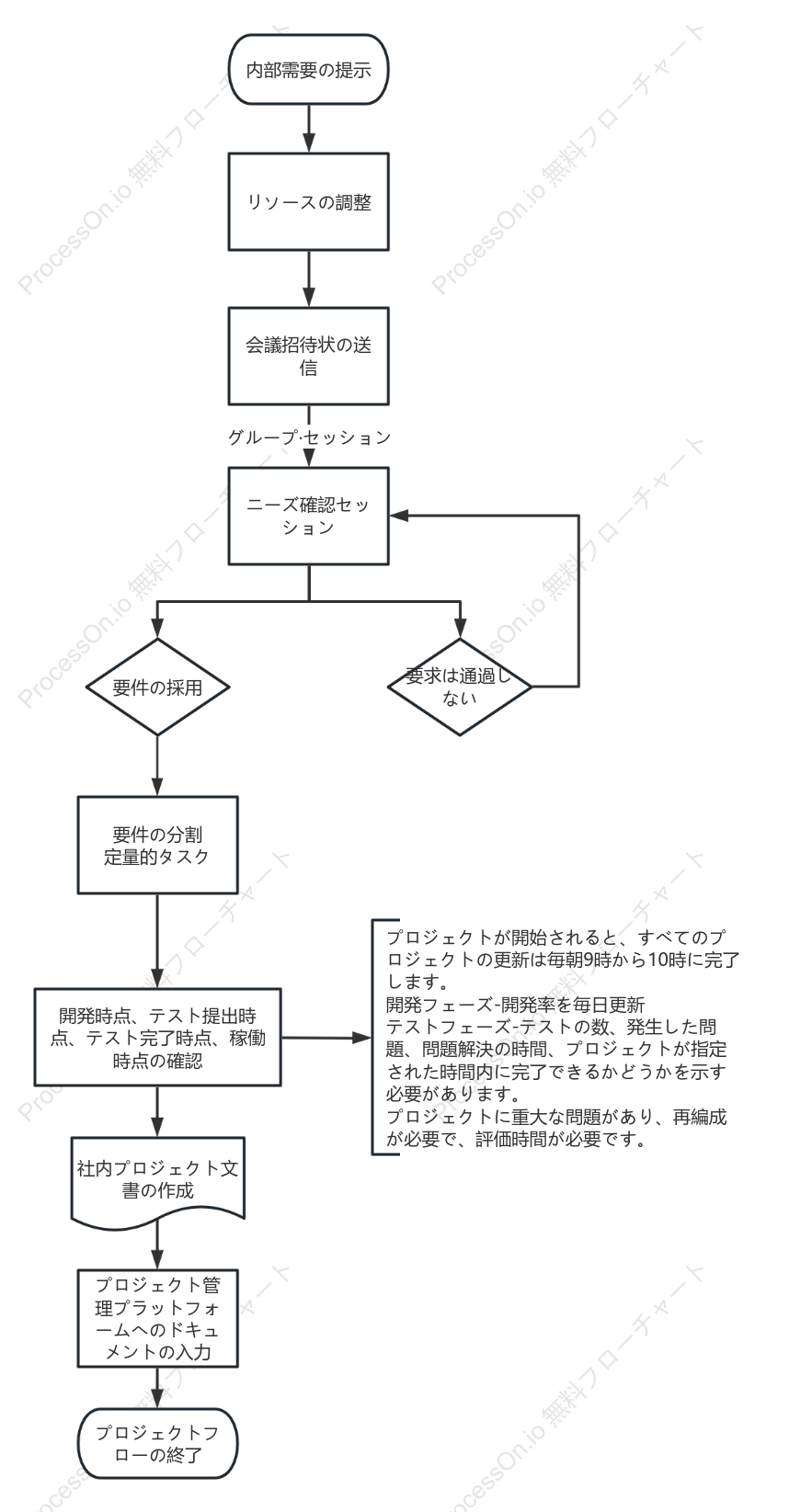プロジェクトタスクのワークフロー