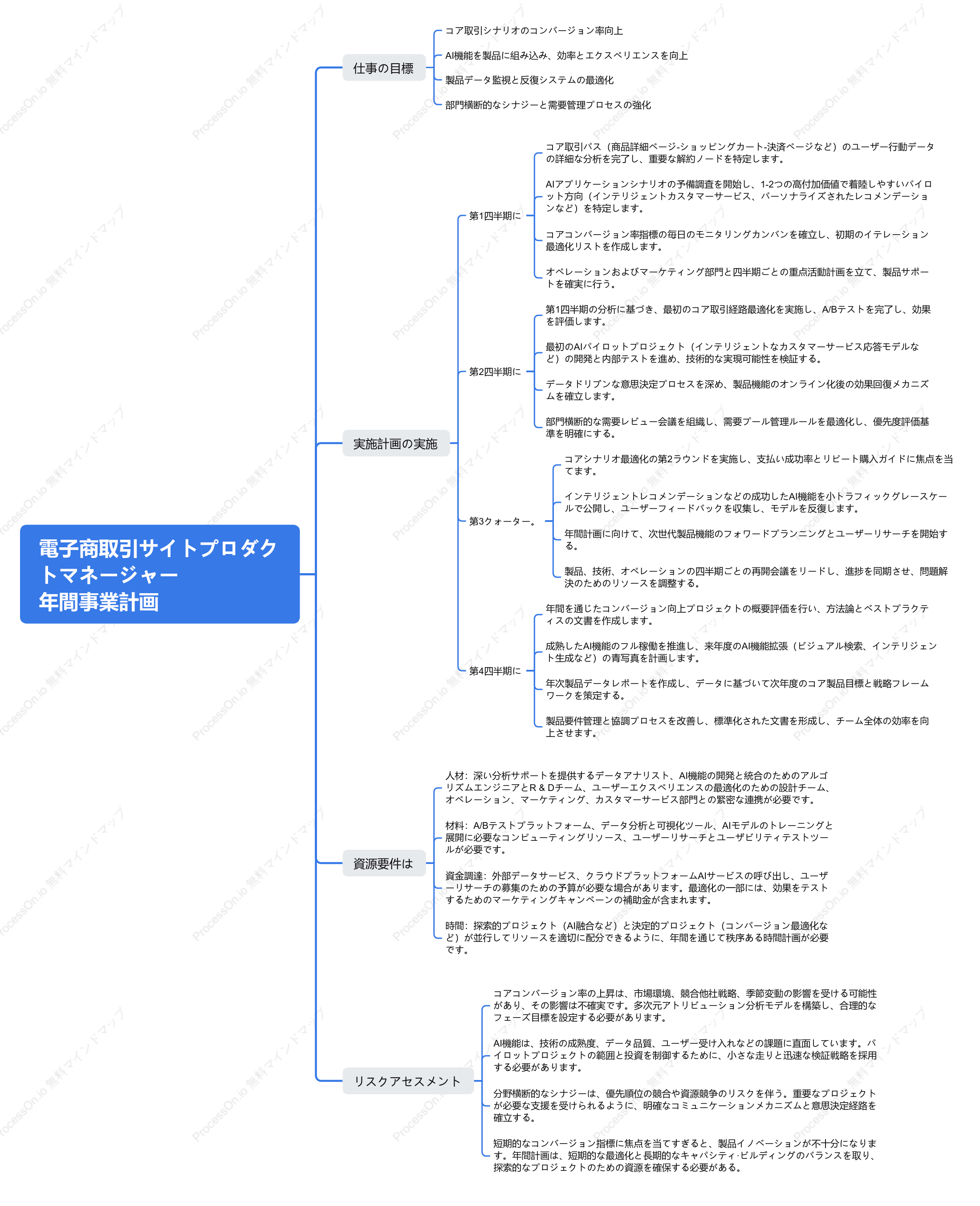Eコマース担当プロダクトマネージャーの年間業務計画