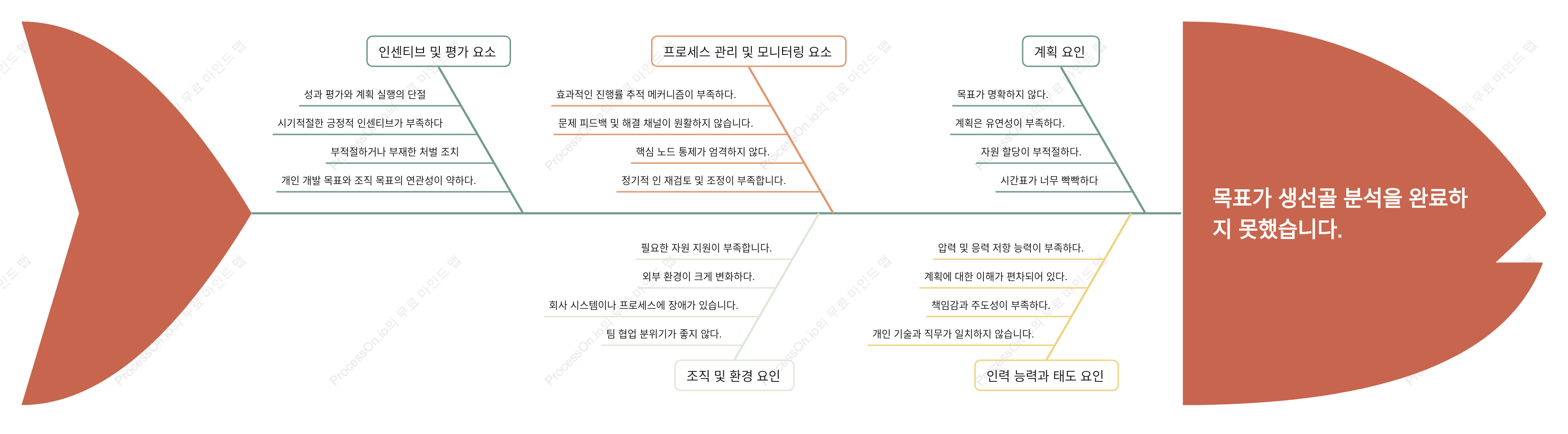 미달성 목표에 대한 피시본 다이어그램 분석