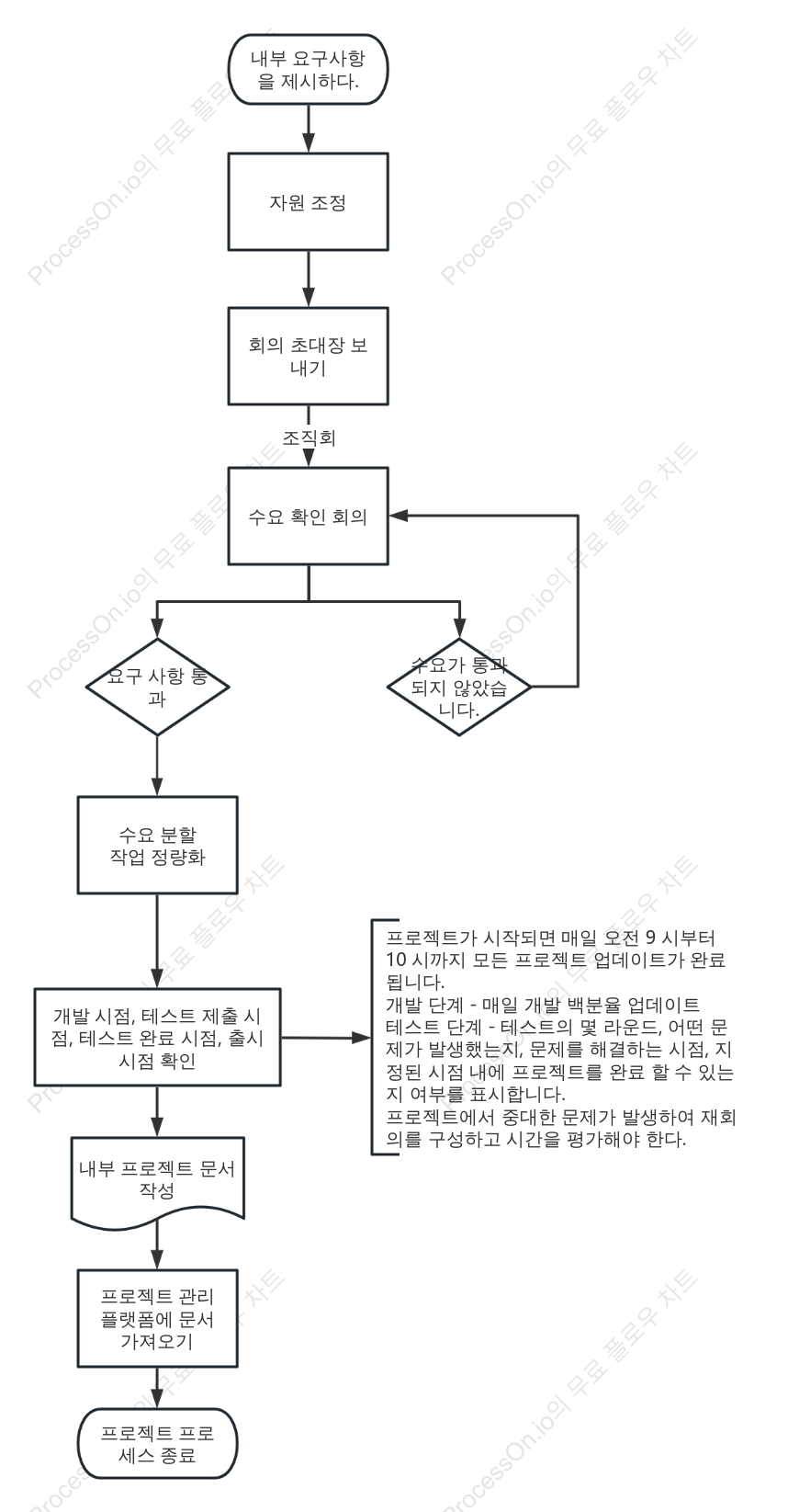 프로젝트 작업 워크플로