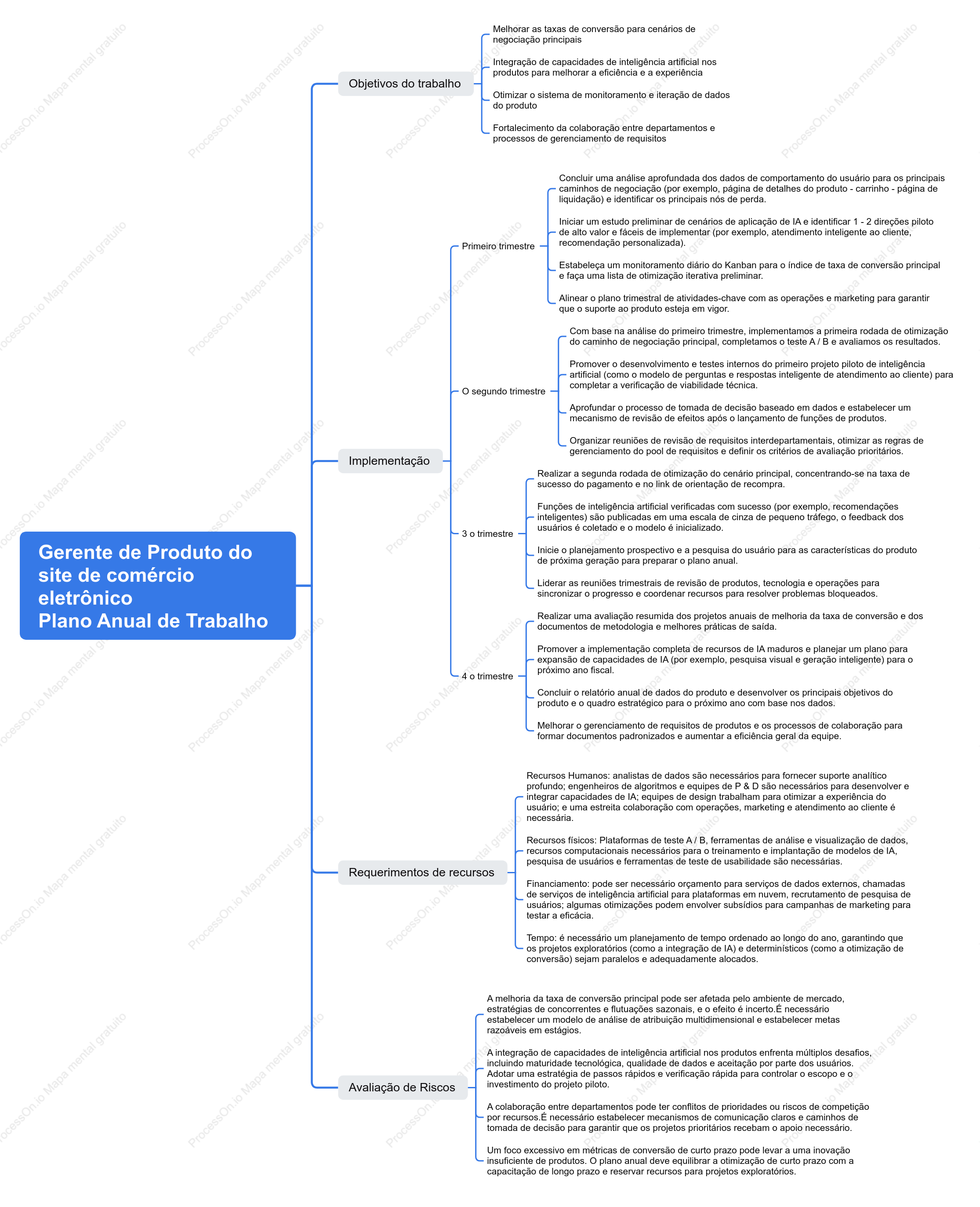 Plano de Trabalho Anual para Gerente de Produtos de E-commerce