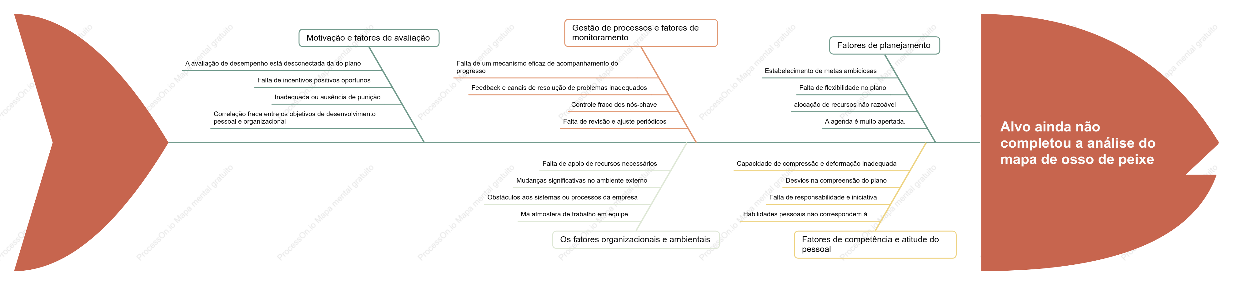Análise de Objetivos Não Alcançados via Diagrama de Ishikawa