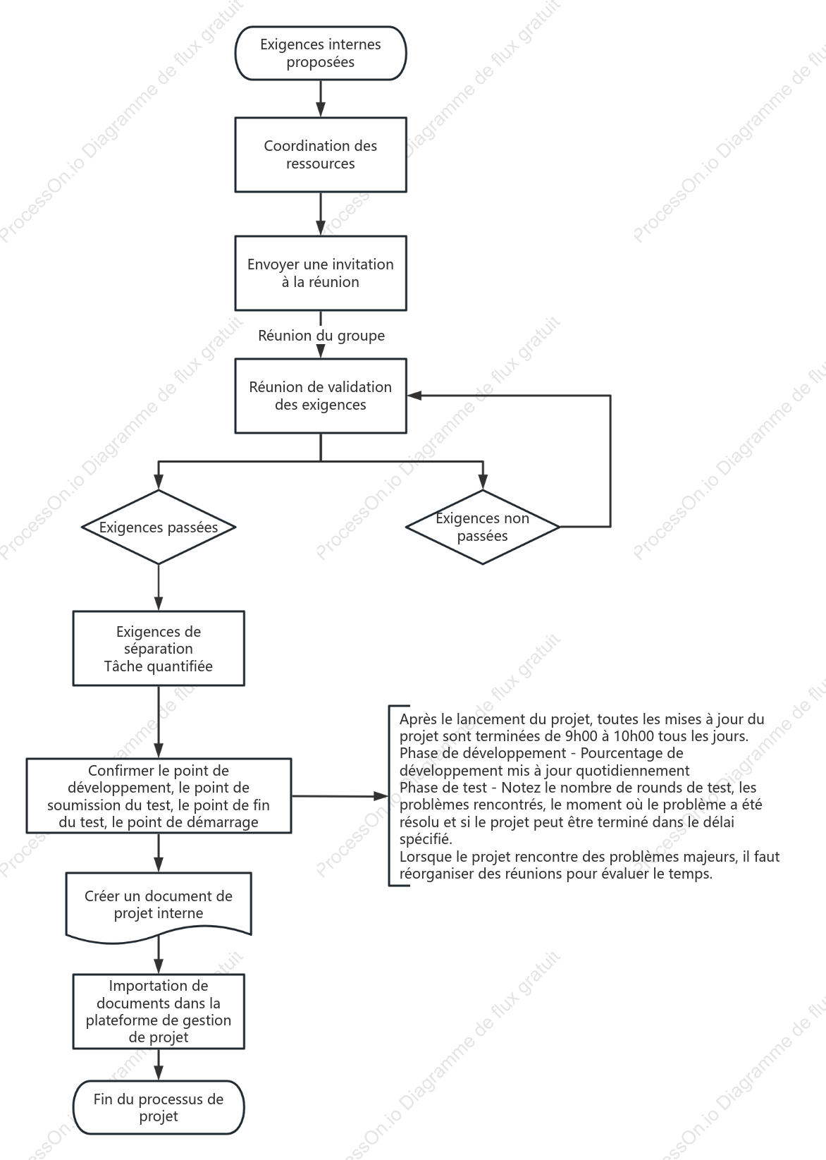 Flux de travail des tâches du projet