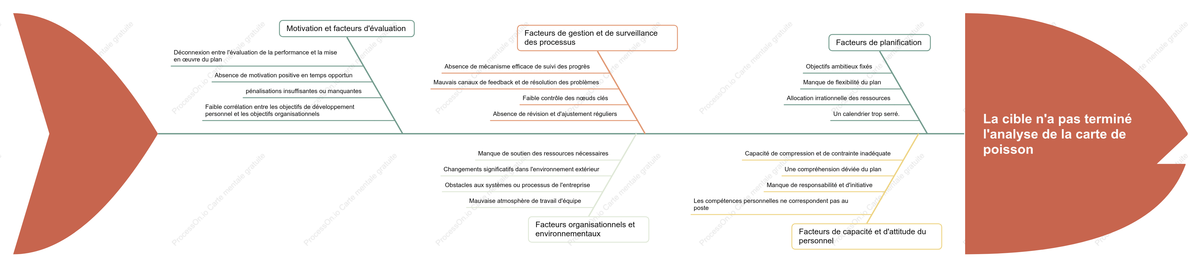 Analyse par diagramme en arêtes de poisson des objectifs non atteints