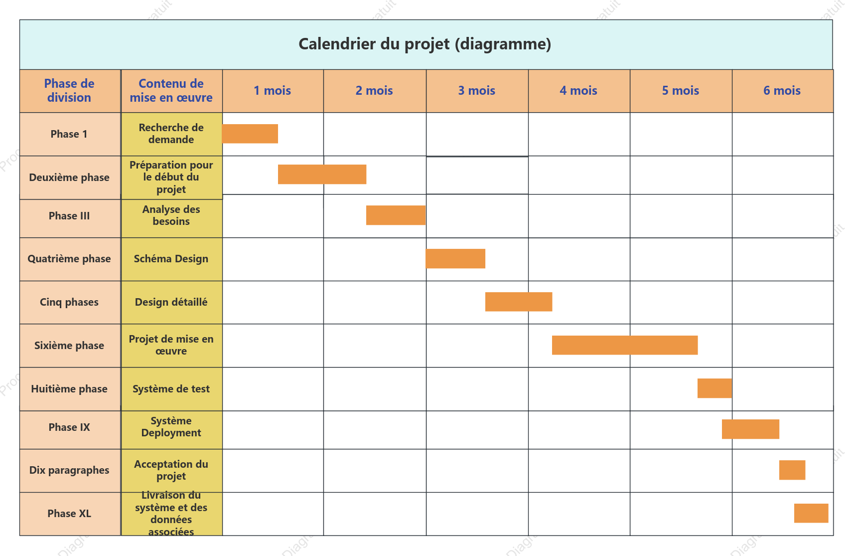 Diagramme de Gantt du calendrier de projet