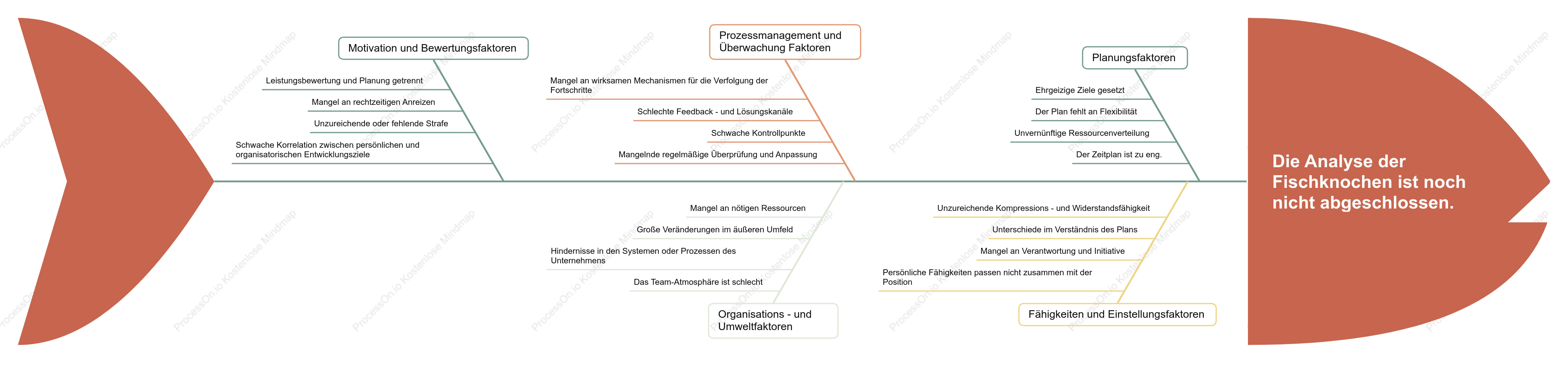 Ishikawa-Diagramm zur Analyse nicht erreichter Ziele