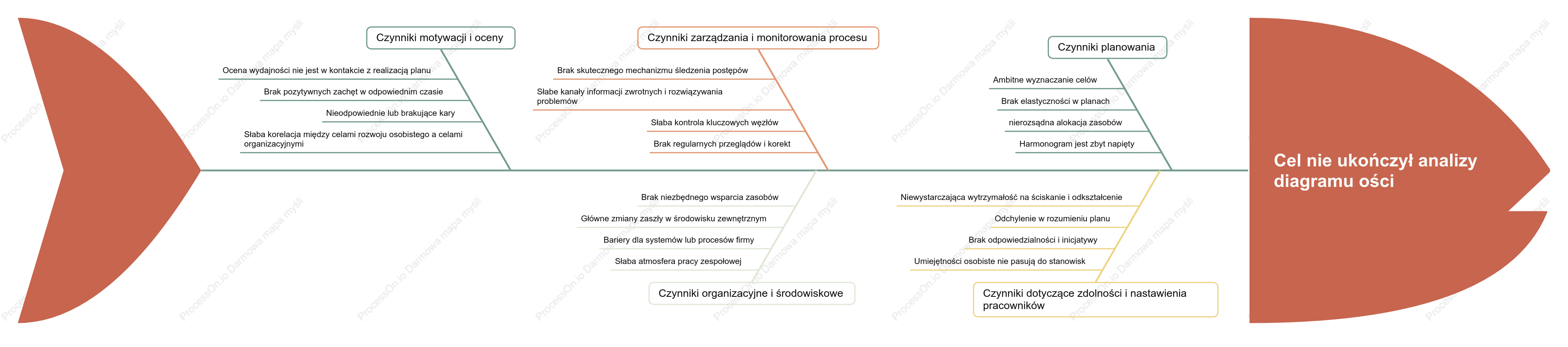 Analiza niezrealizowanych celów za pomocą diagramu rybiej ości