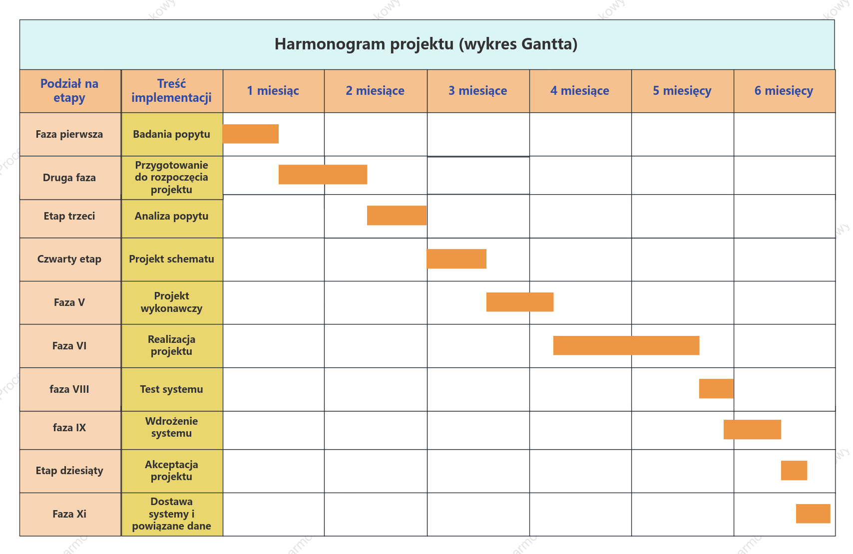 Harmonogram projektu w formie wykresu Gantta