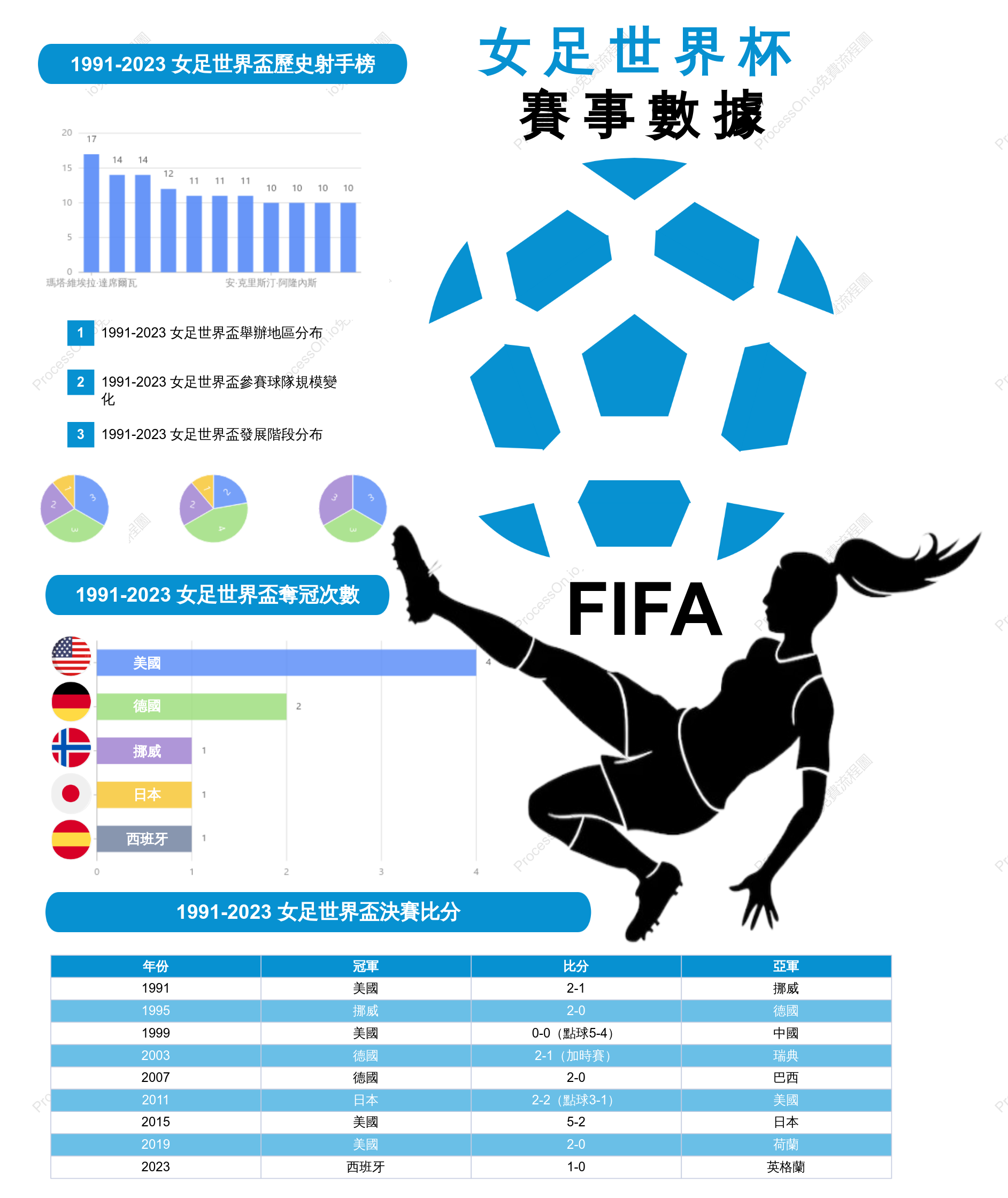 FIFA 女足世界盃賽事數據展示