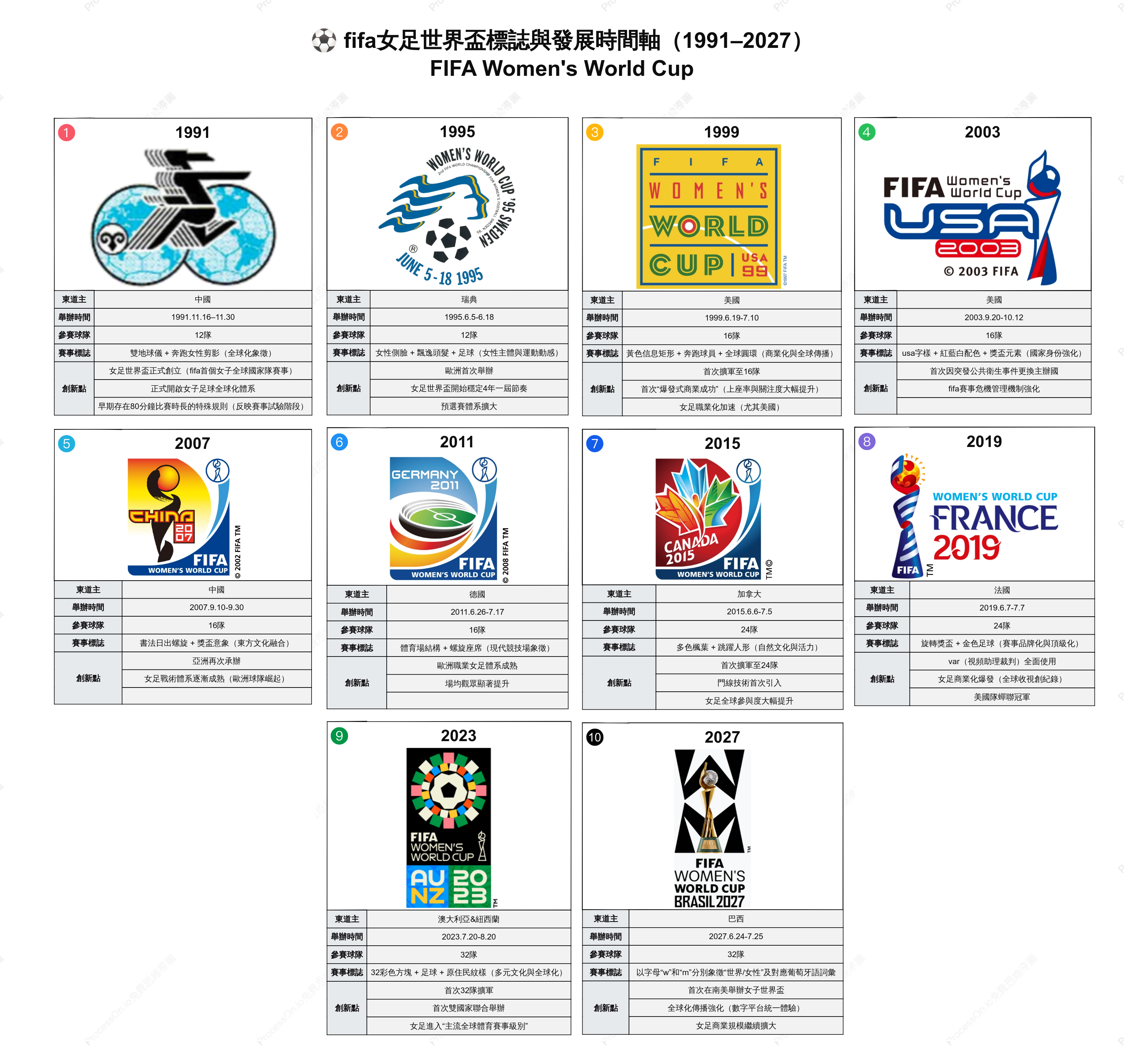 ⚽ FIFA女足世界盃標誌與發展時間軸（1991–2027）