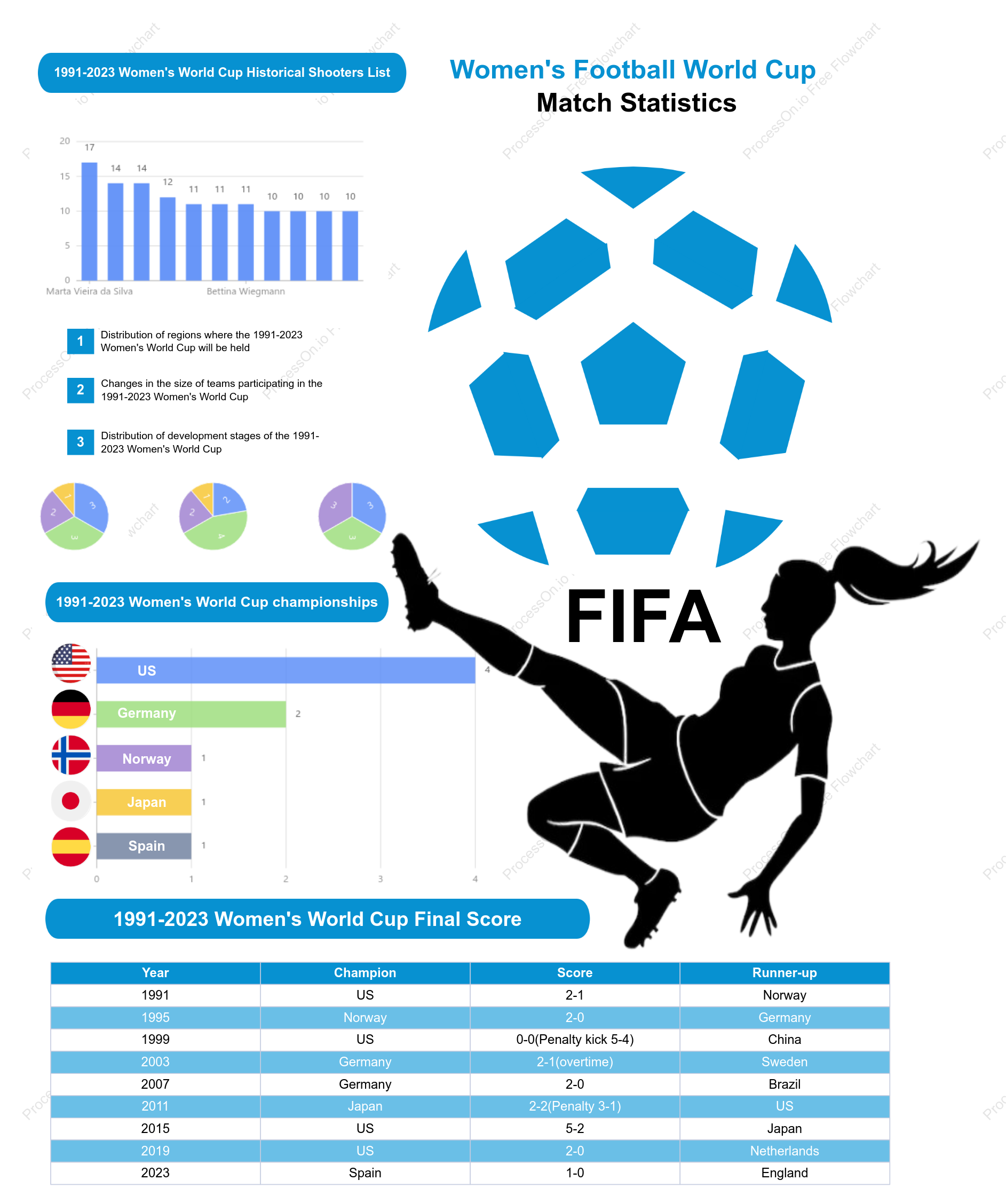 FIFA Women's World Cup Match Data Display