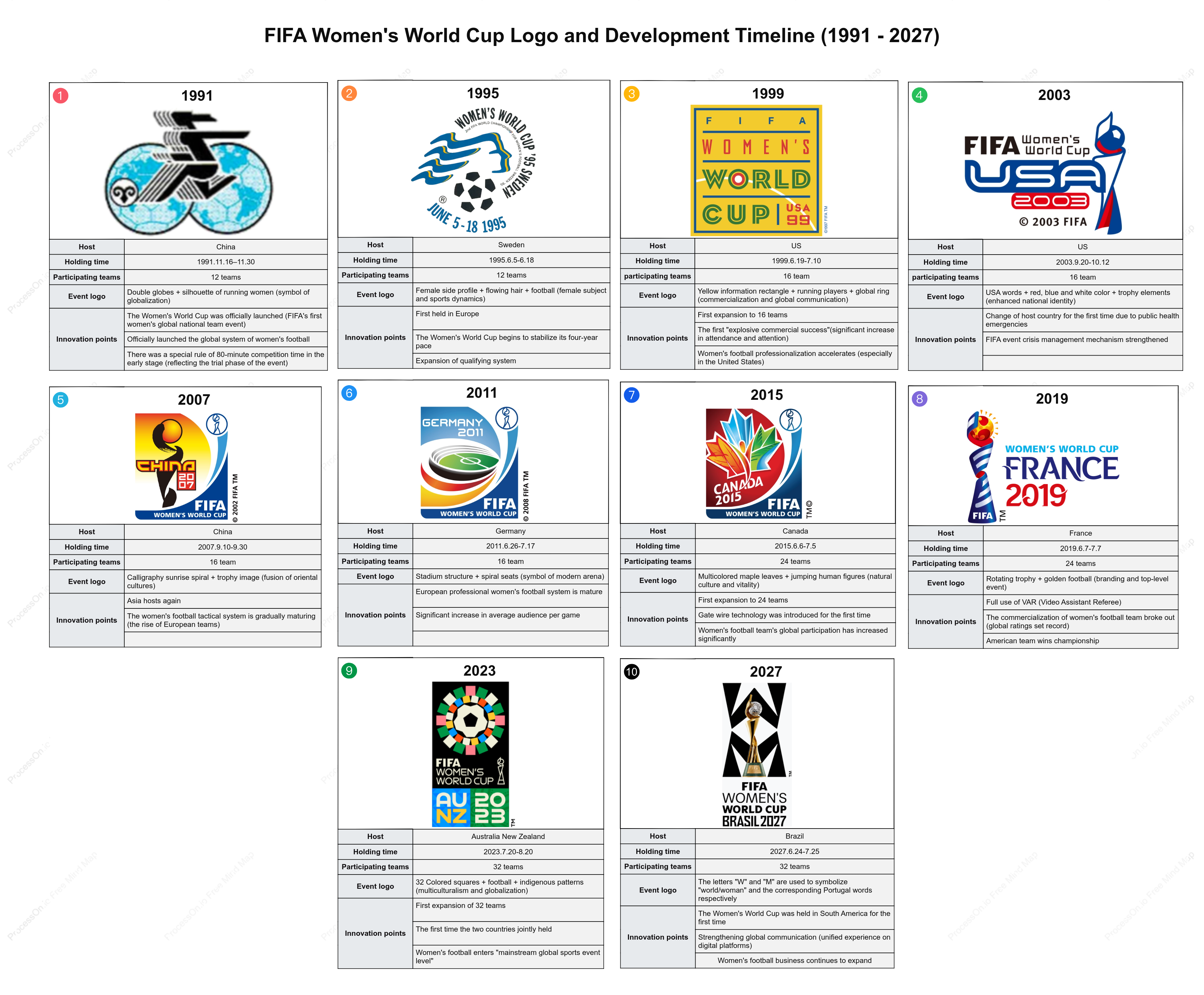 ⚽ FIFA Women's World Cup Logos and Evolution Timeline (1991–2027)