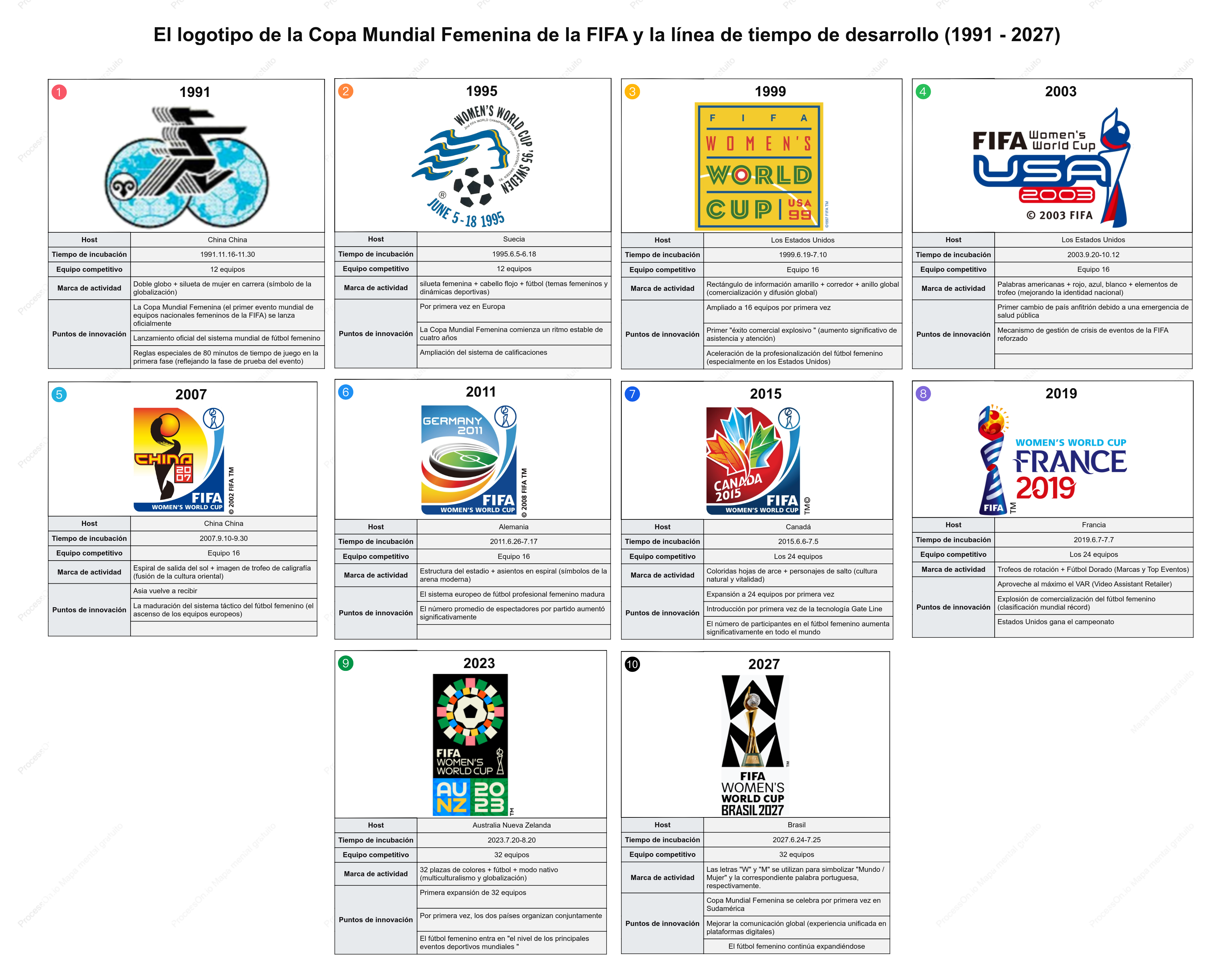 Logotipos y cronología de la evolución de la Copa Mundial Femenina de la FIFA (1991–2027)
