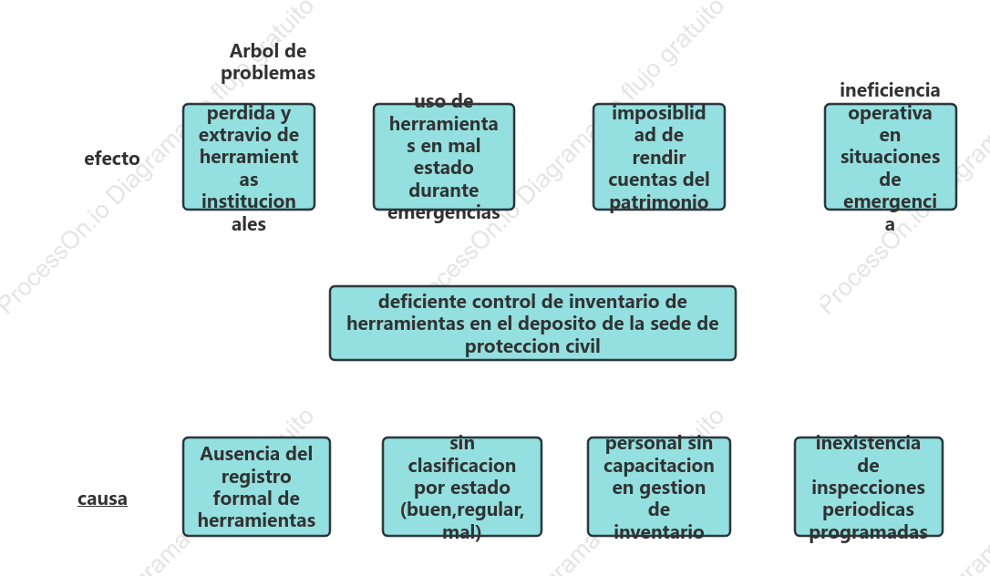 arbol de problemas para proyecto sociotecnologico