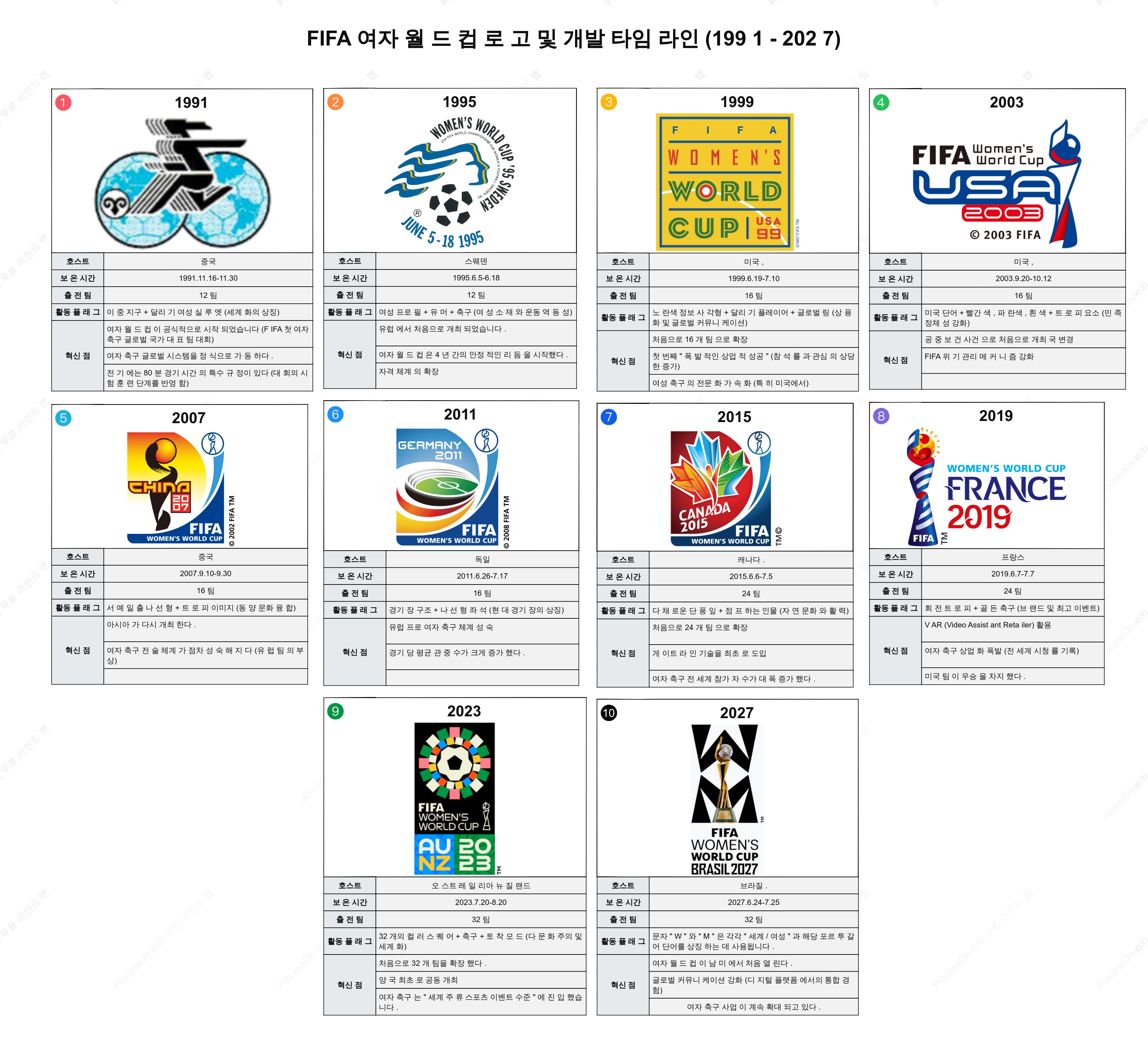FIFA 여자 월드컵 로고 및 변천사 타임라인 (1991~2027)