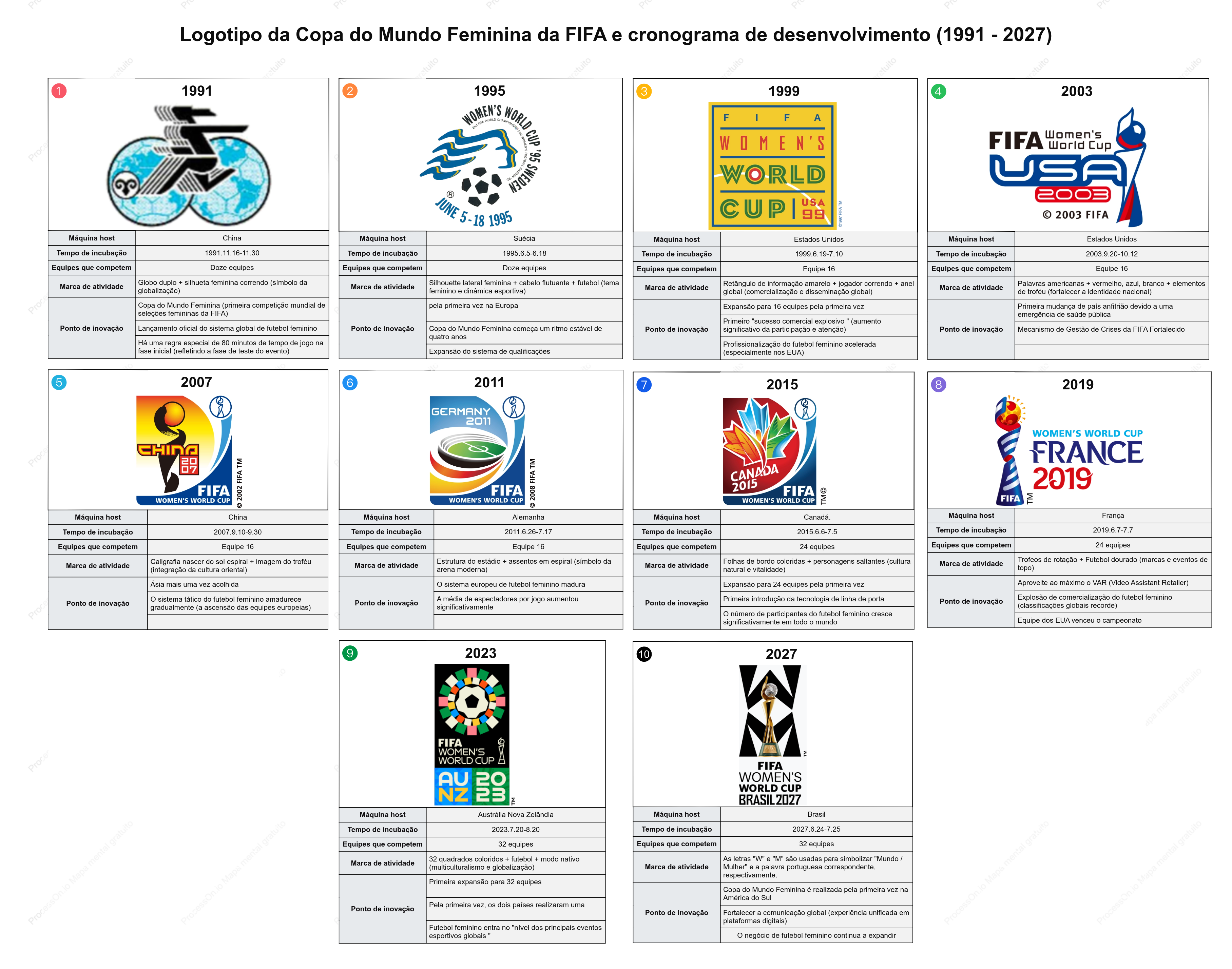 Logotipos e Linha do Tempo da Evolução da Copa do Mundo Feminina da FIFA (1991–2027)