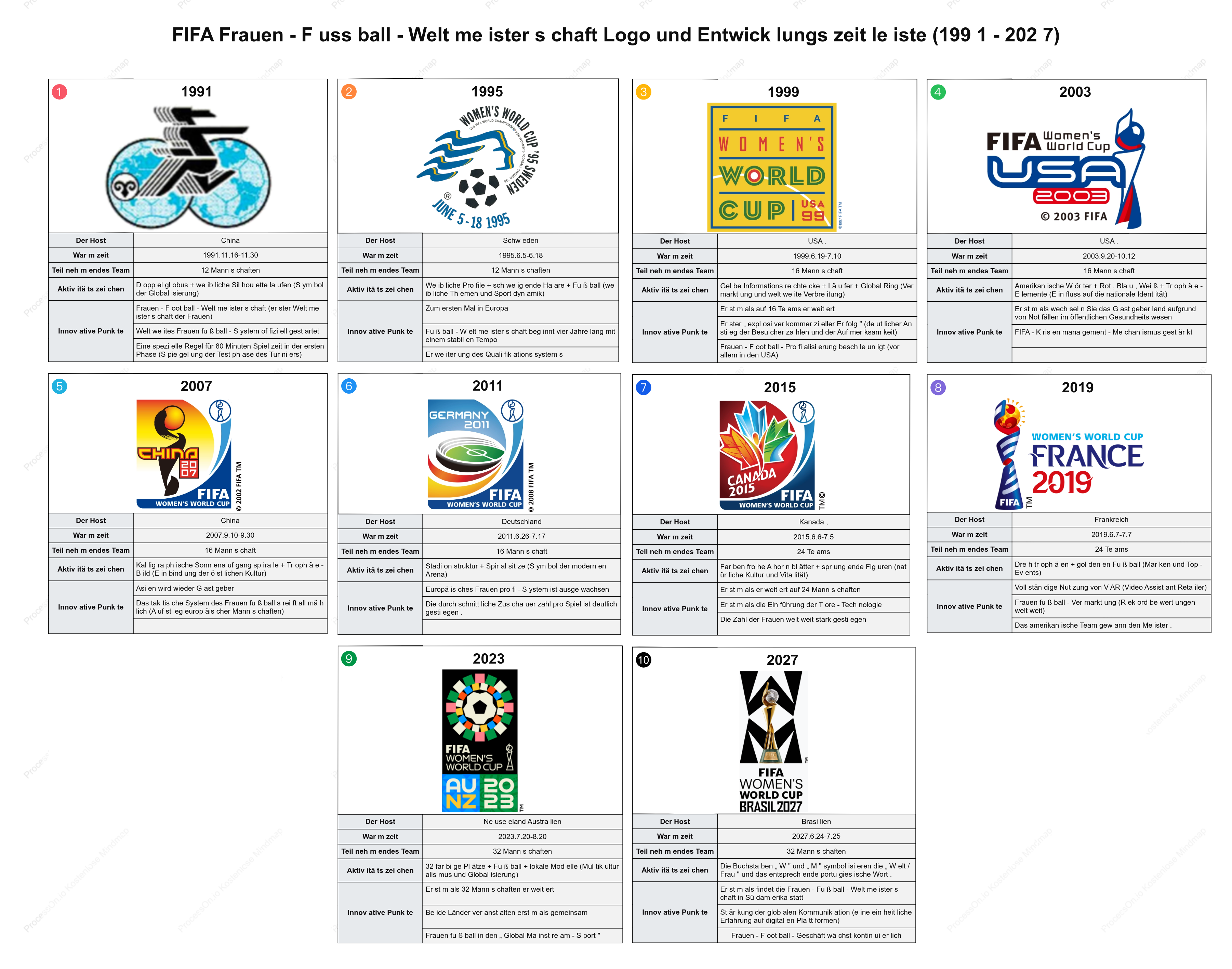 FIFA Frauen-Weltmeisterschaft: Logos und Entwicklung (1991–2027)
