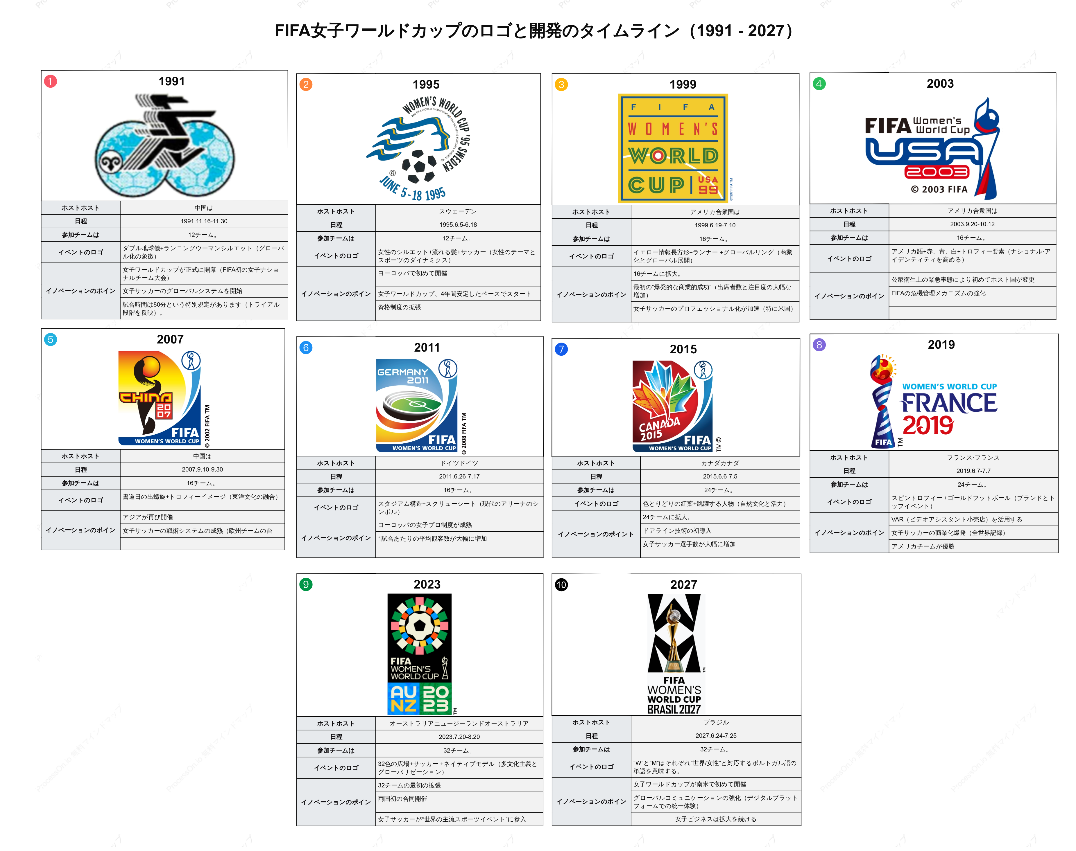 FIFA女子ワールドカップのロゴと変遷年表（1991年～2027年）