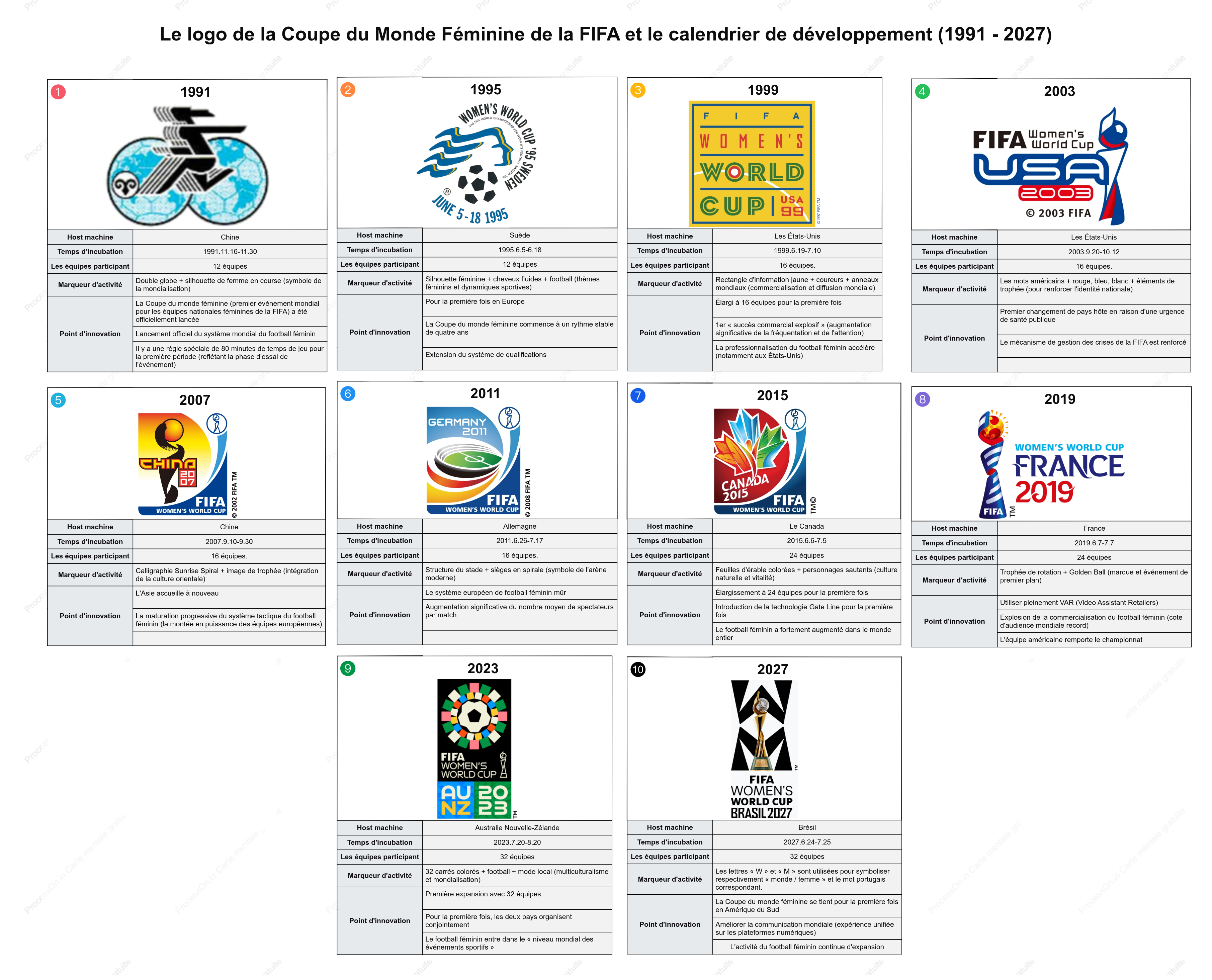 Chronologie de l'évolution des logos de la Coupe du Monde Féminine de la FIFA (1991-2027)