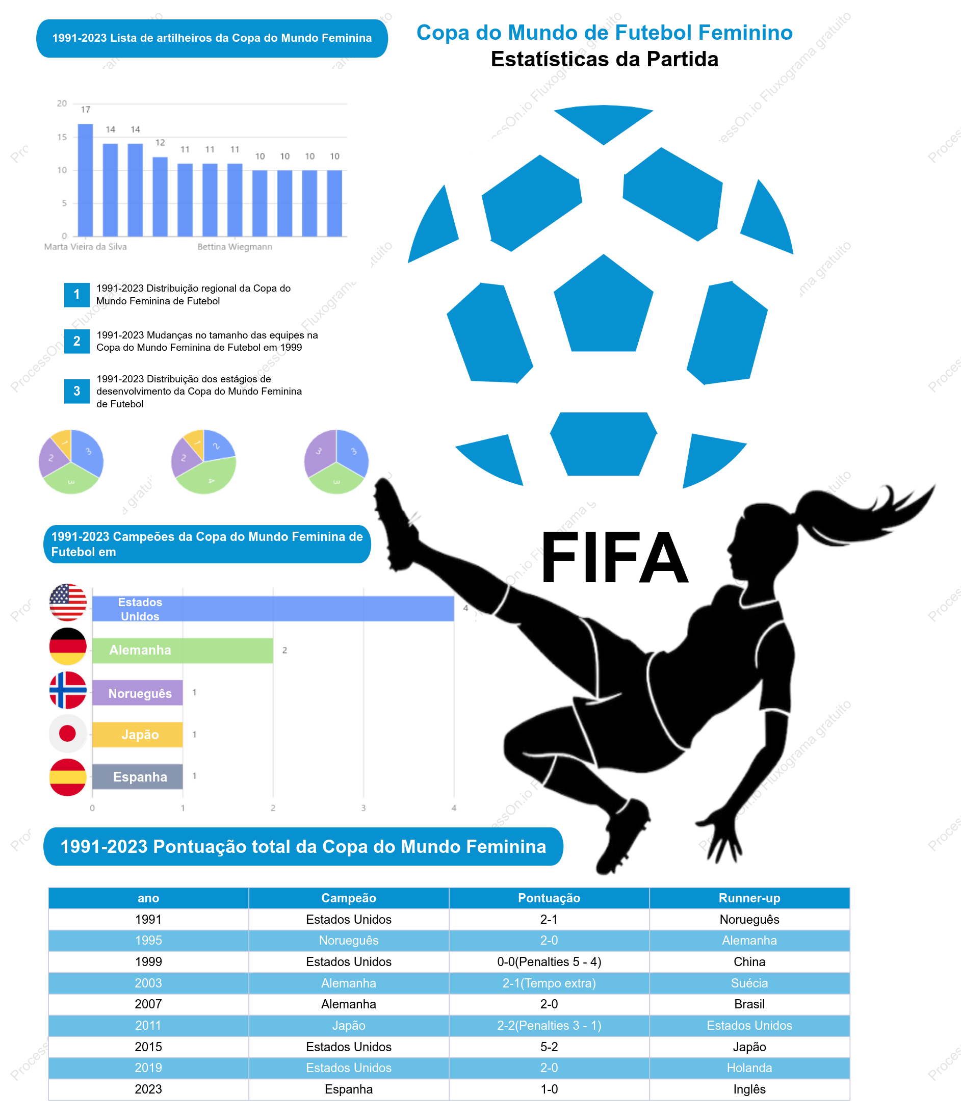 Exibição de dados de partidas da Copa do Mundo Feminina