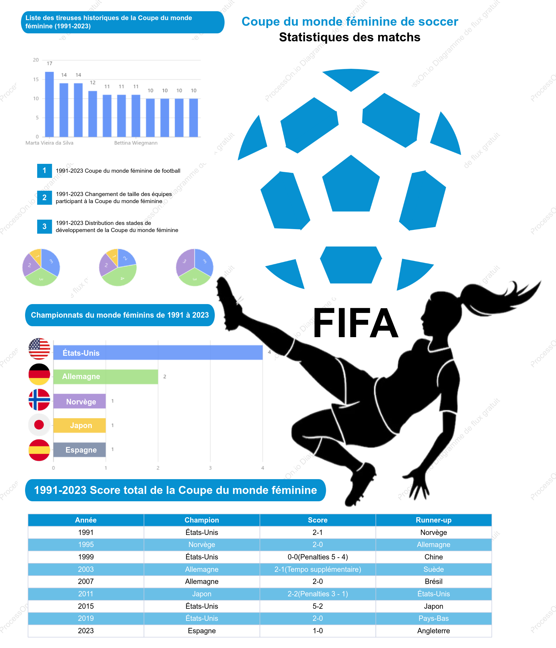 Affichage des données des matchs de la Coupe du monde féminine