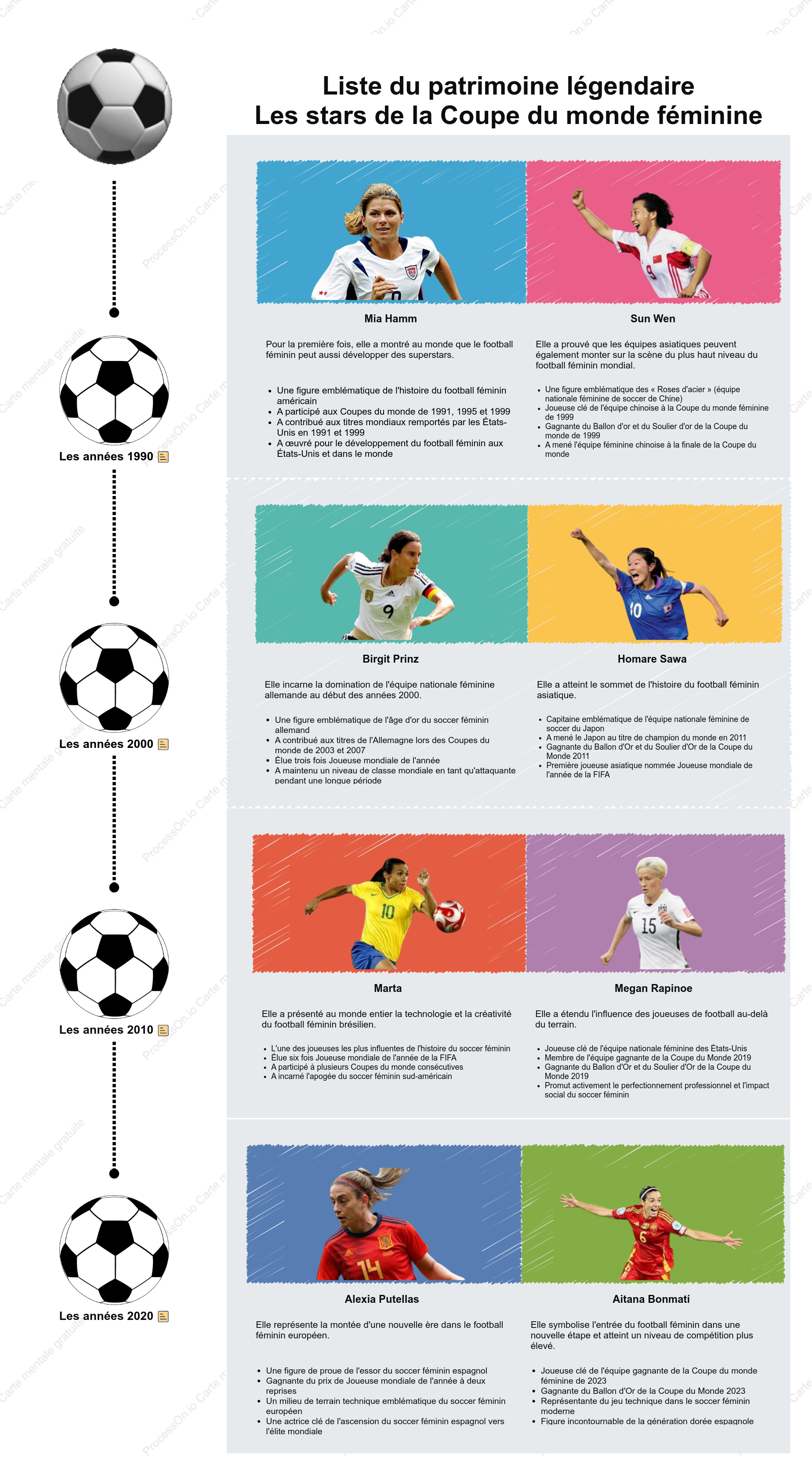 Des joueuses légendaires qui ont marqué l'histoire de la Coupe du monde féminine