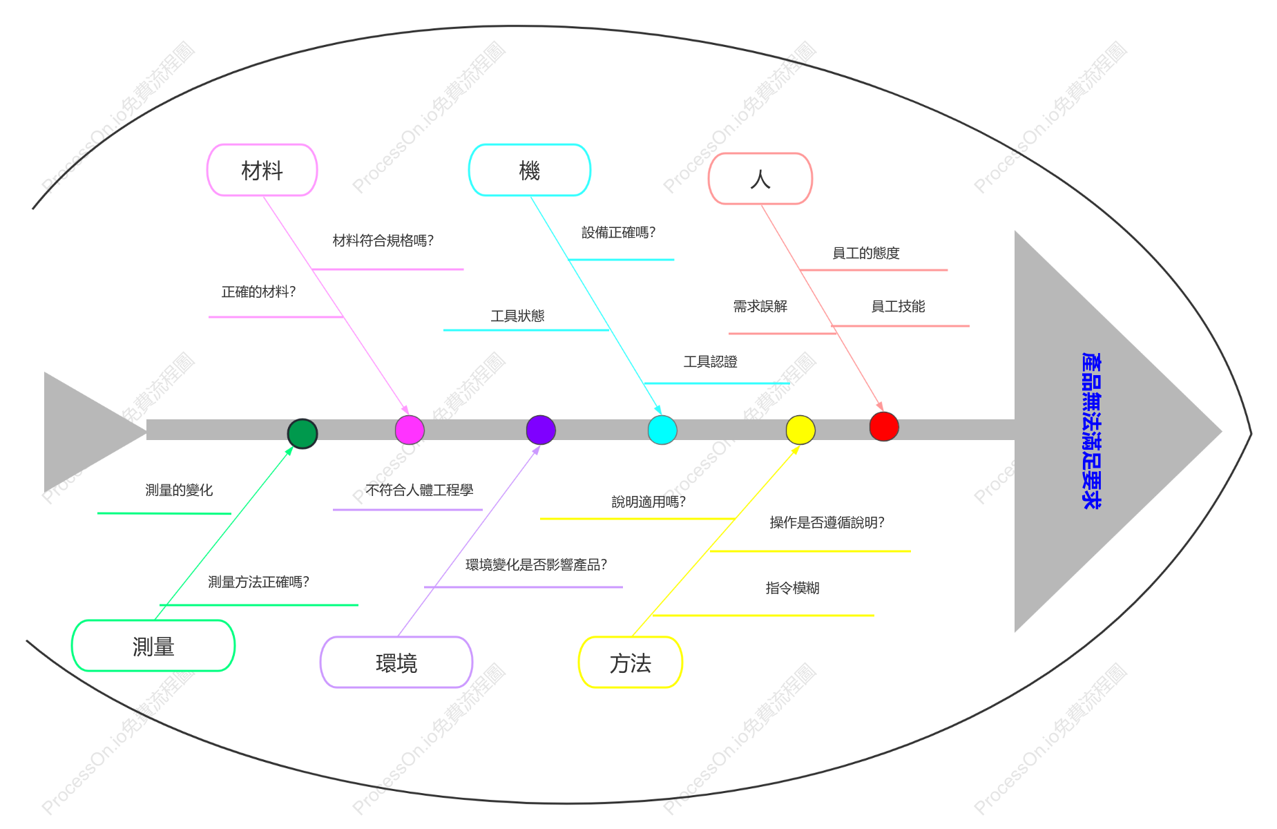 5M1E人類機料法環魚骨圖