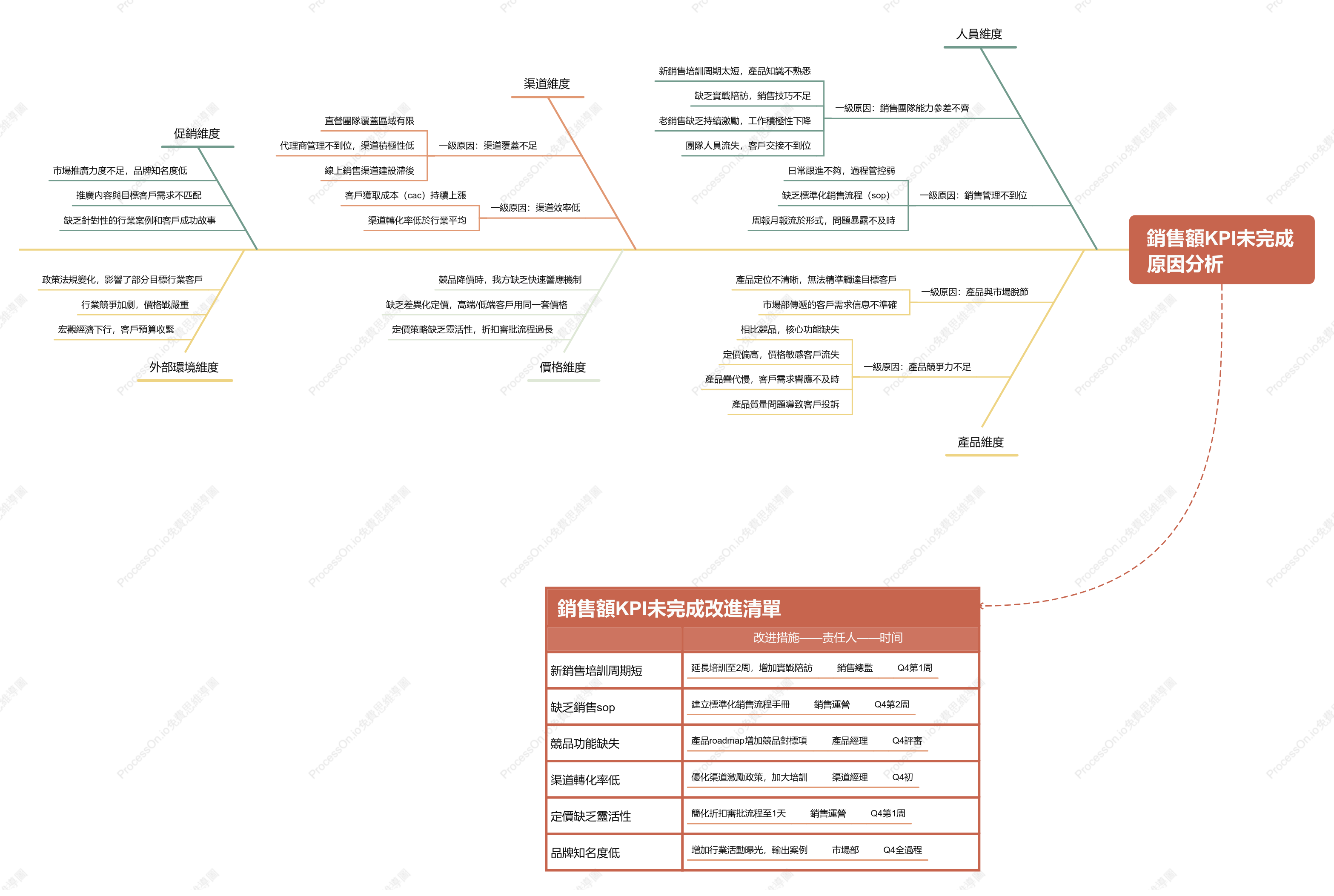 銷售KPI未完成魚骨圖分析