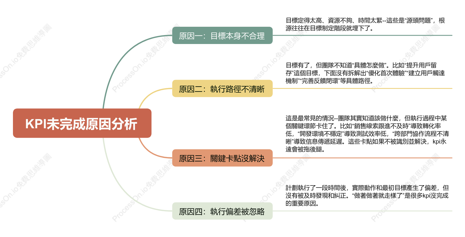 KPI未完成原因分析