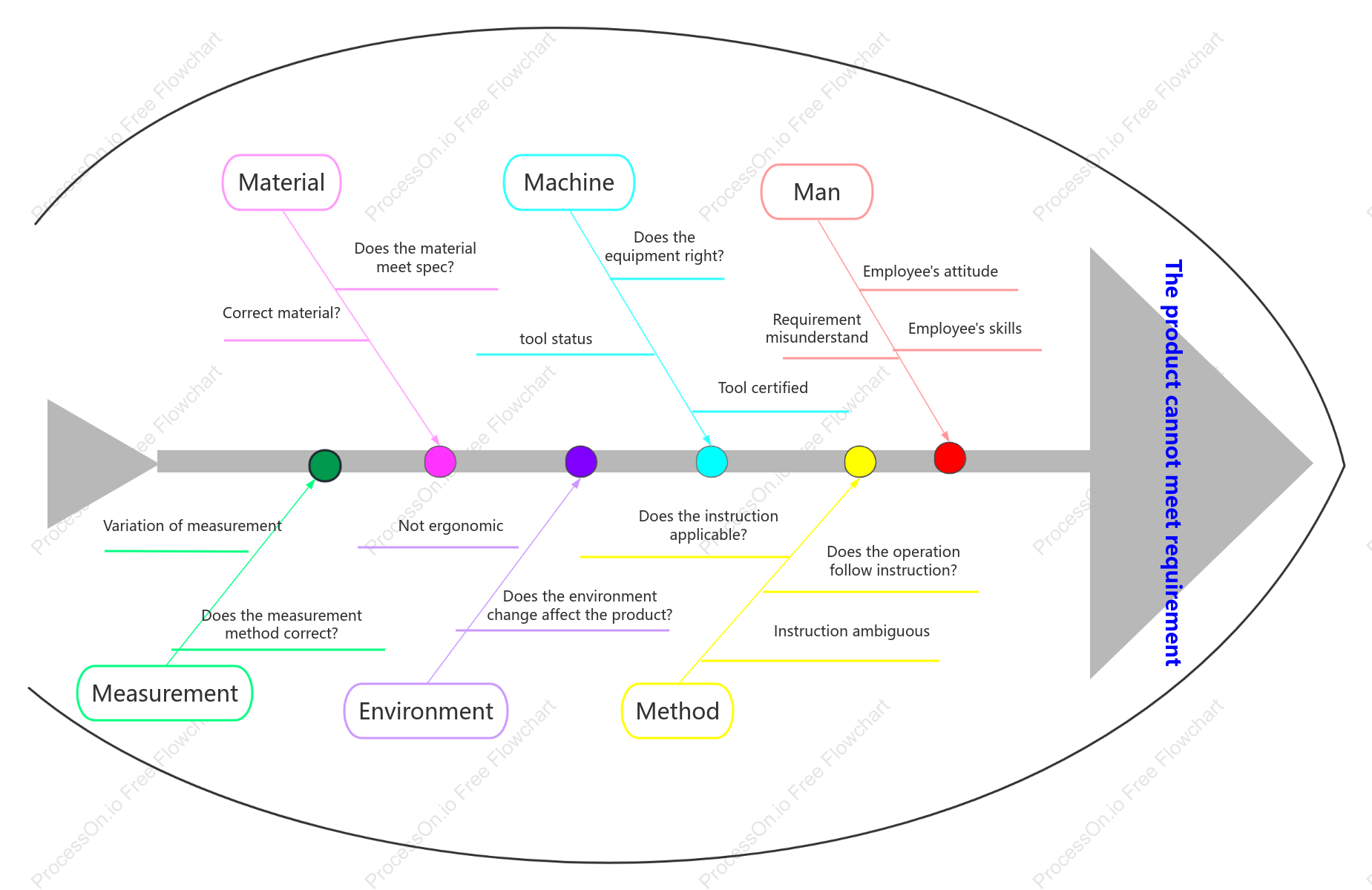 5M1E Fishbone Diagram