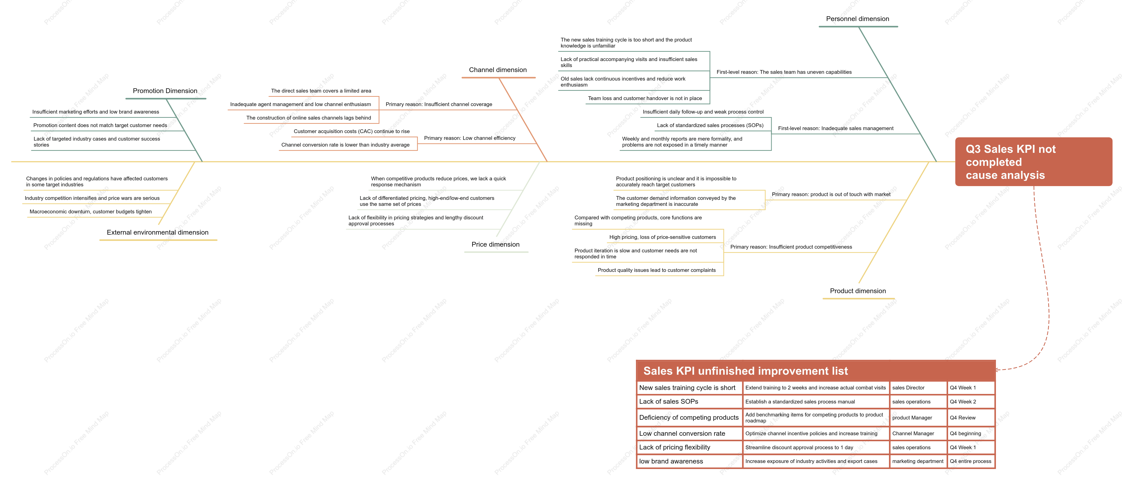 Fishbone Diagram Analysis of Unmet Sales KPI